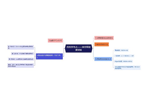 药剂学考点——体外释放度试验