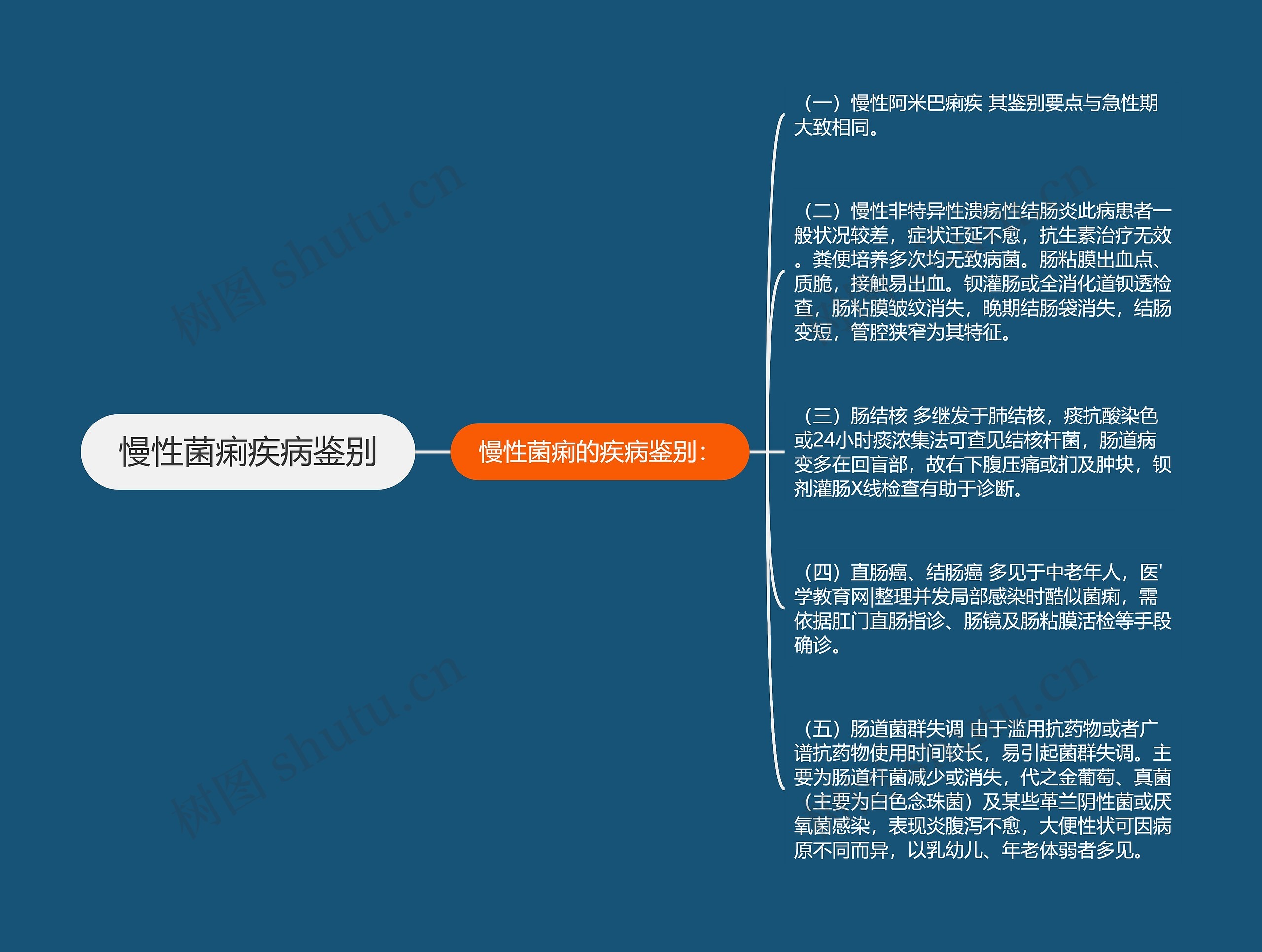 慢性菌痢疾病鉴别 慢性菌痢疾病鉴别