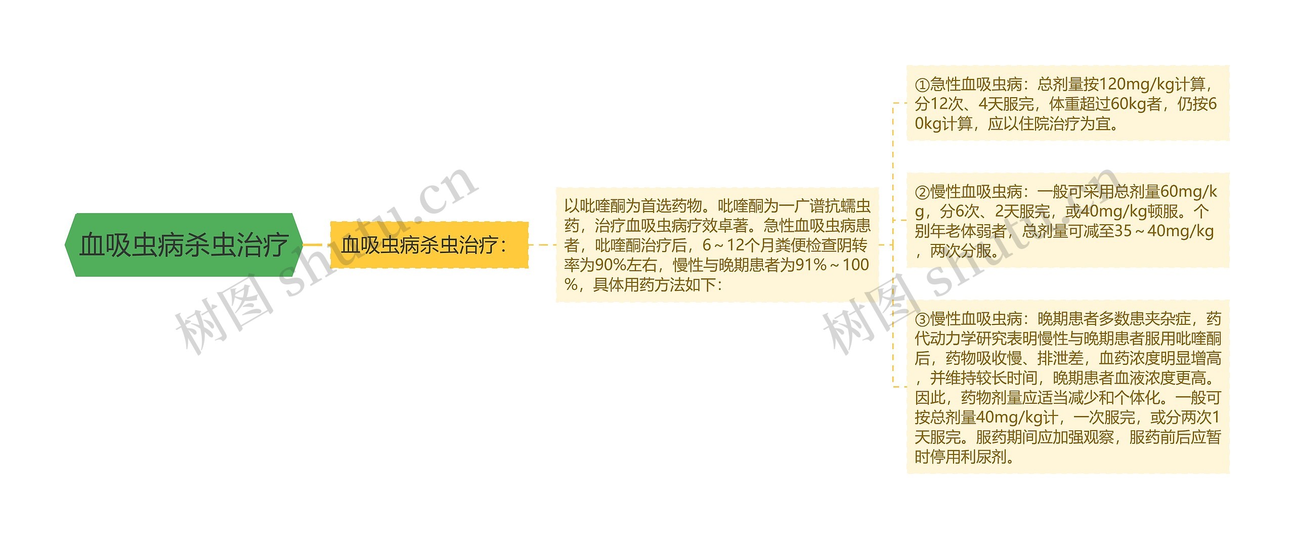 血吸虫病杀虫治疗 血吸虫病杀虫治疗