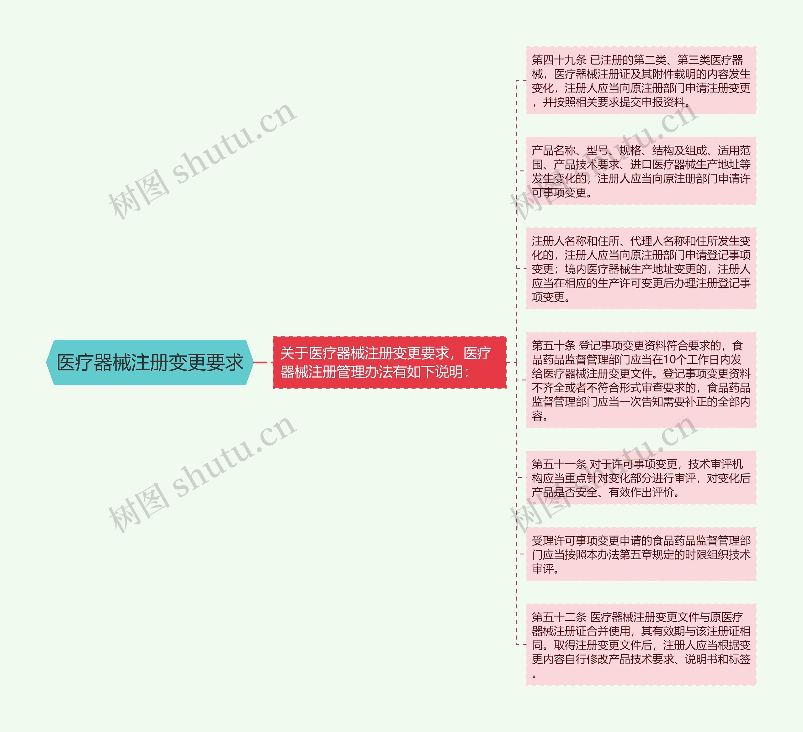 医疗器械注册变更要求