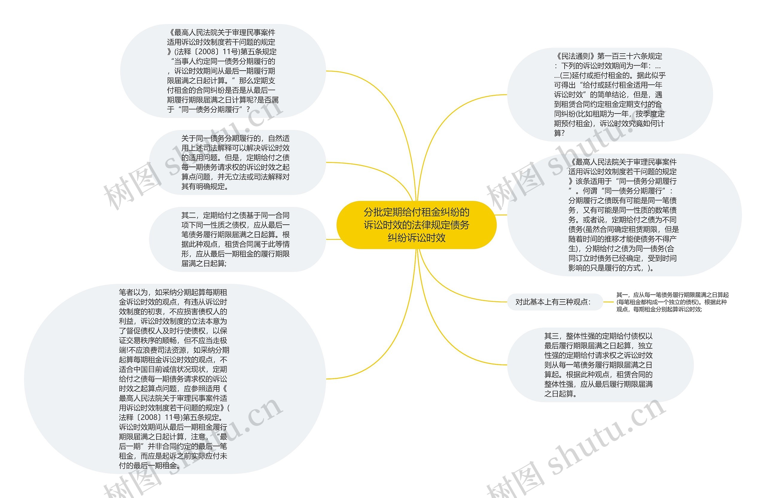 分批定期给付租金纠纷的诉讼时效的法律规定债务纠纷诉讼时效思维导图