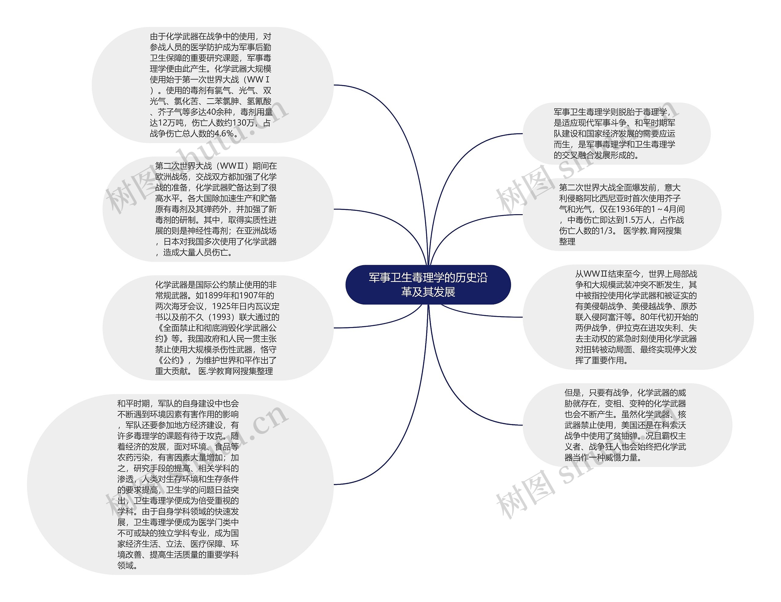 军事卫生毒理学的历史沿革及其发展思维导图