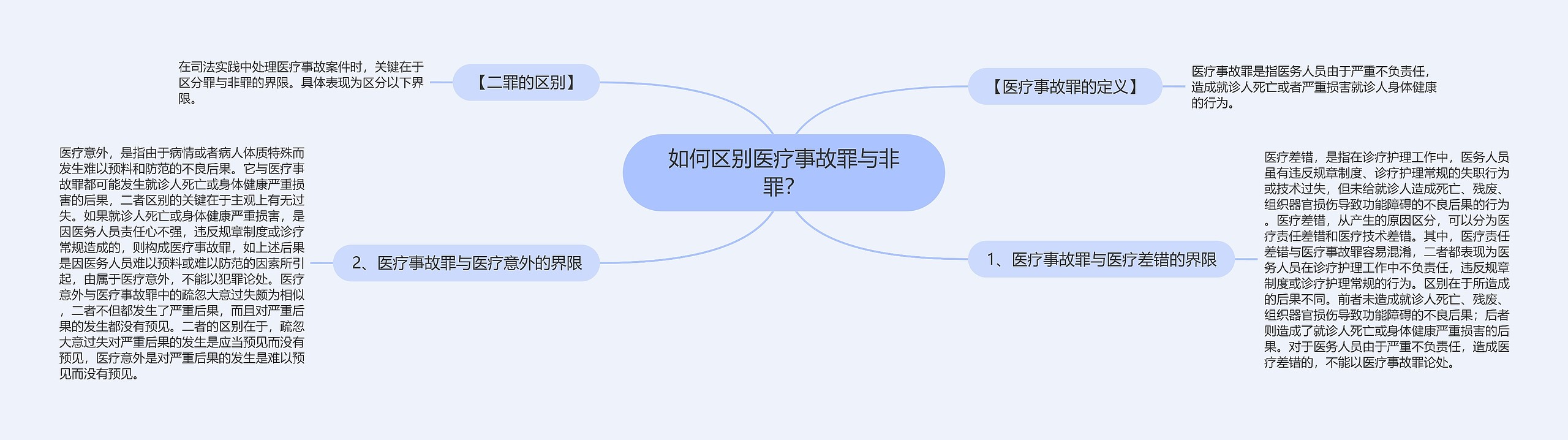 如何区别医疗事故罪与非罪？