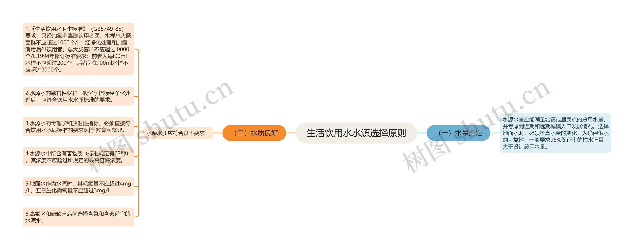 生活饮用水水源选择原则