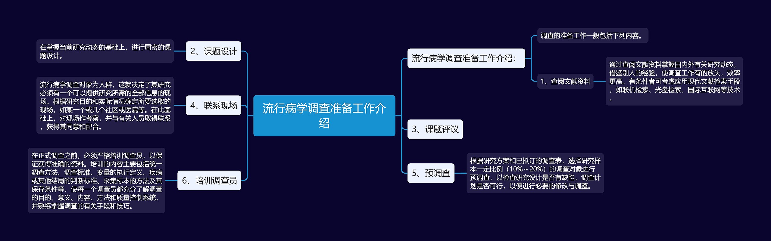 流行病学调查准备工作介绍思维导图