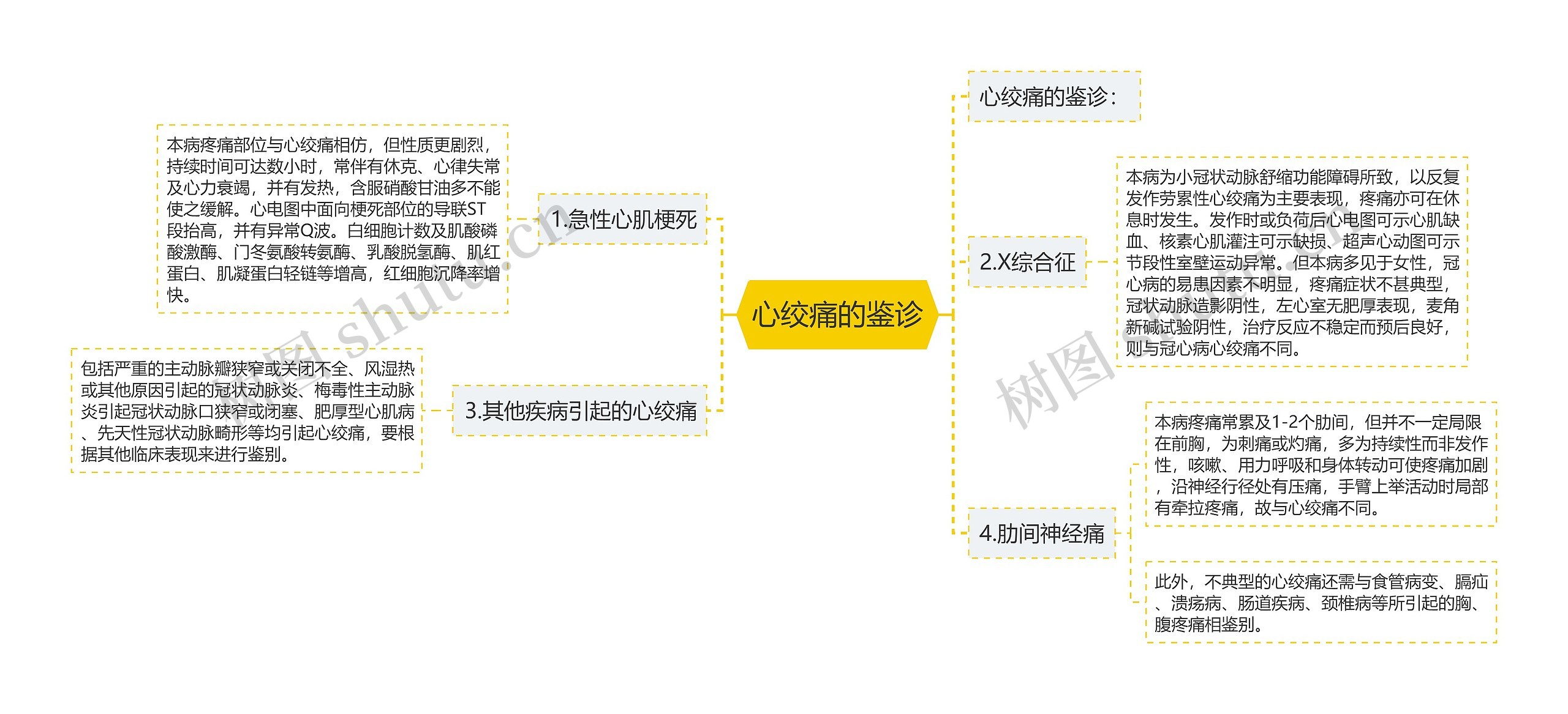 心绞痛的鉴诊