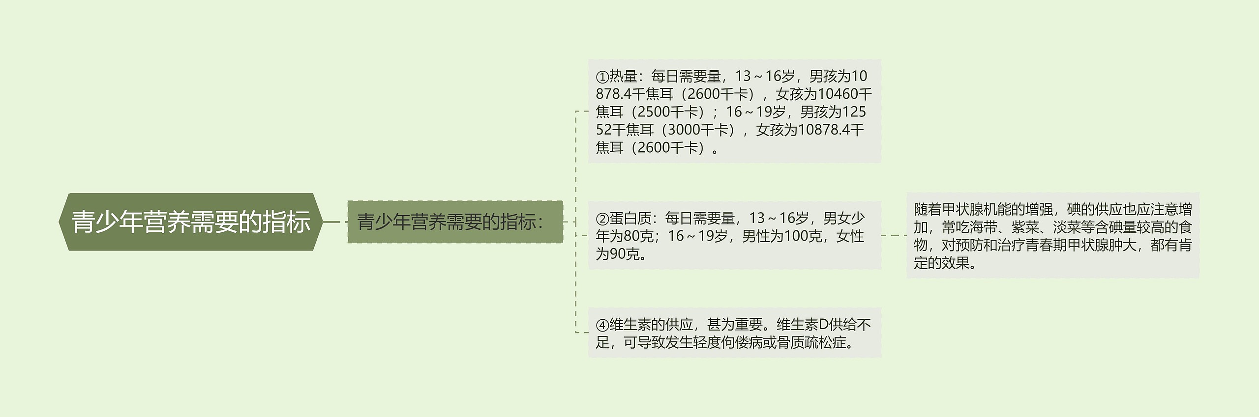 青少年营养需要的指标