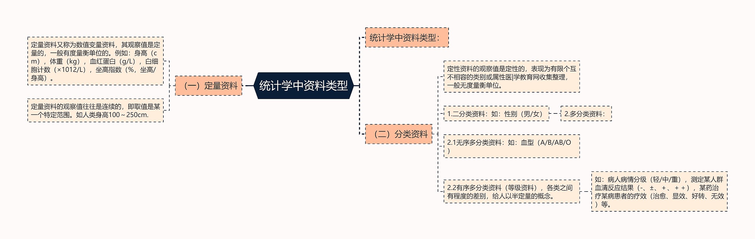 统计学中资料类型思维导图