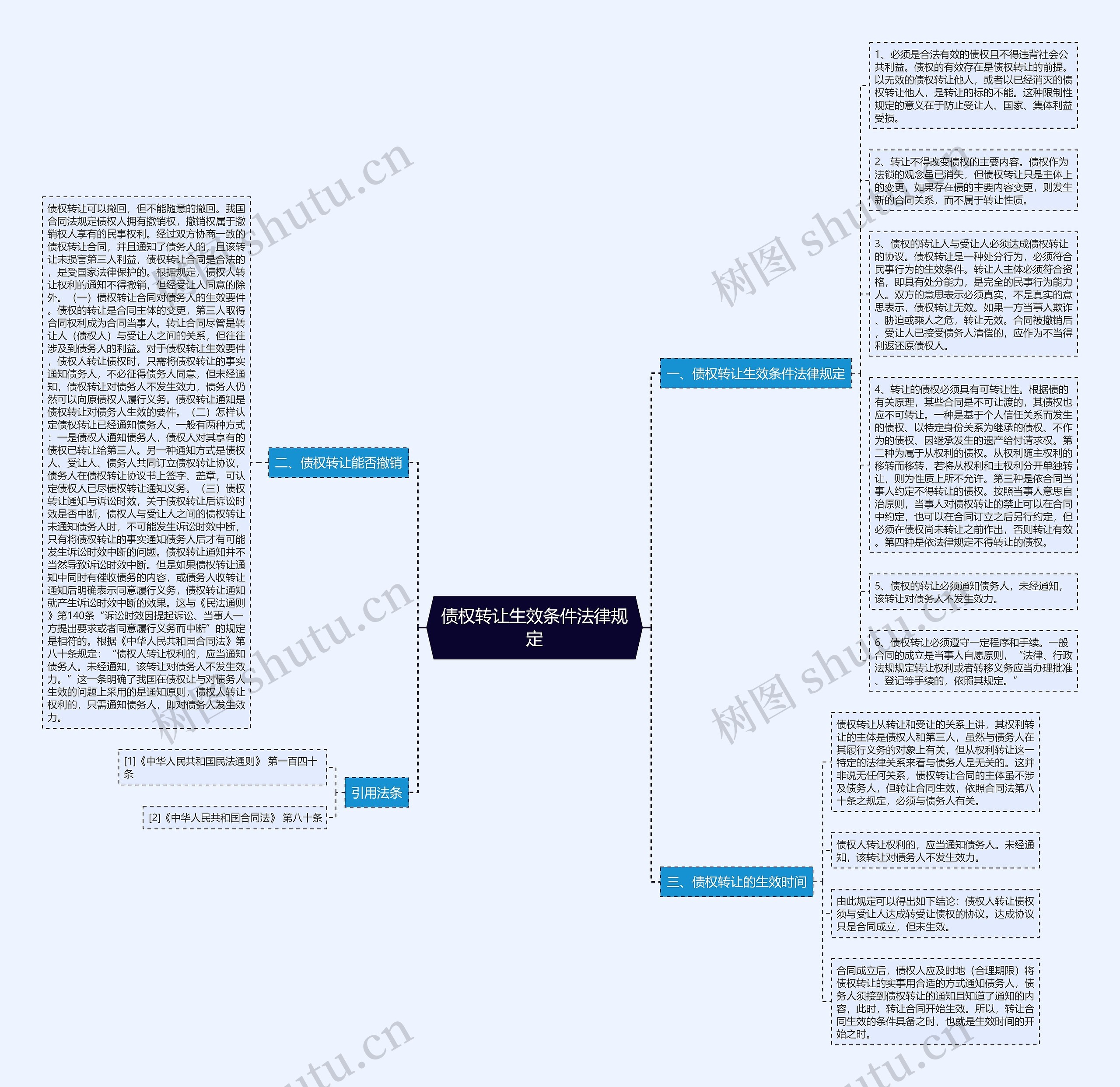 债权转让生效条件法律规定思维导图