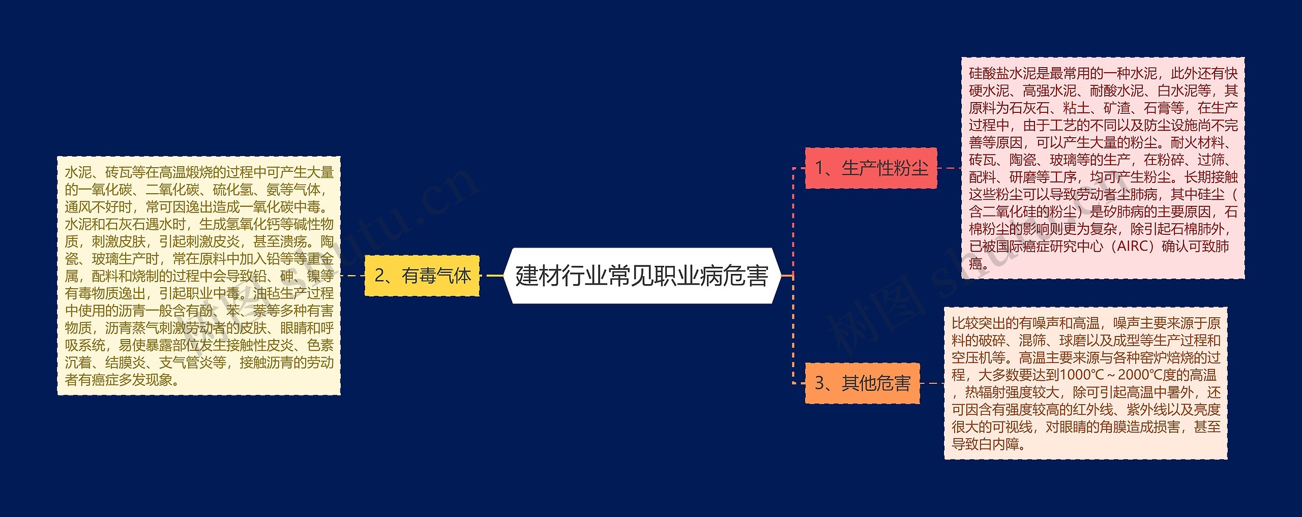 建材行业常见职业病危害
