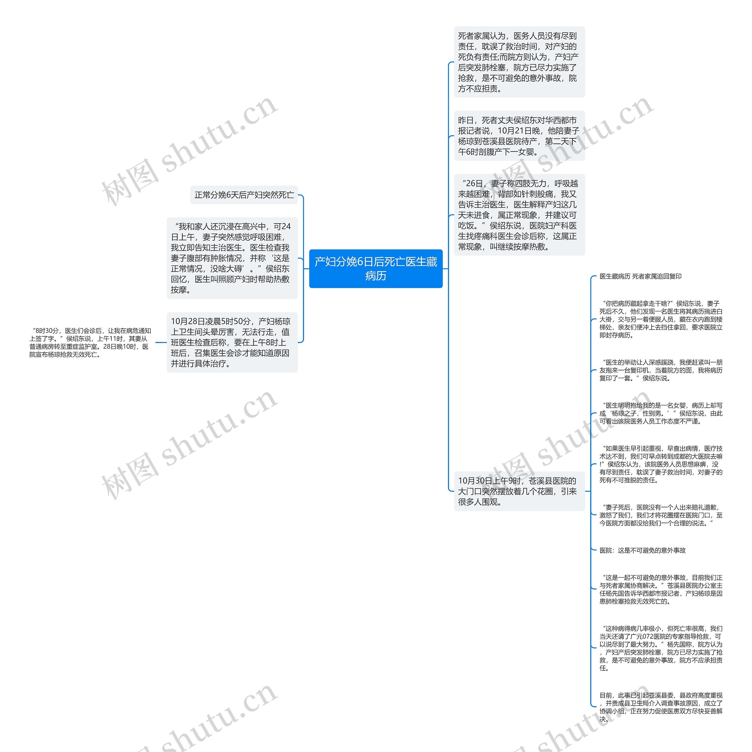 产妇分娩6日后死亡医生藏病历思维导图