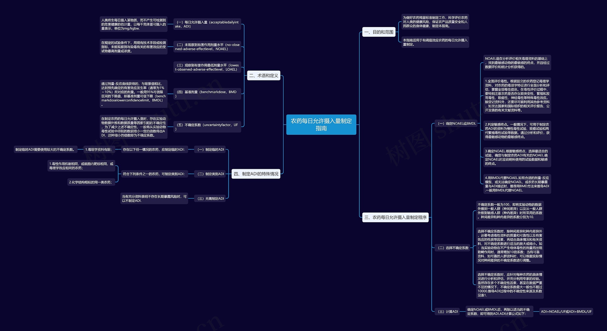 农药每日允许摄入量制定指南思维导图