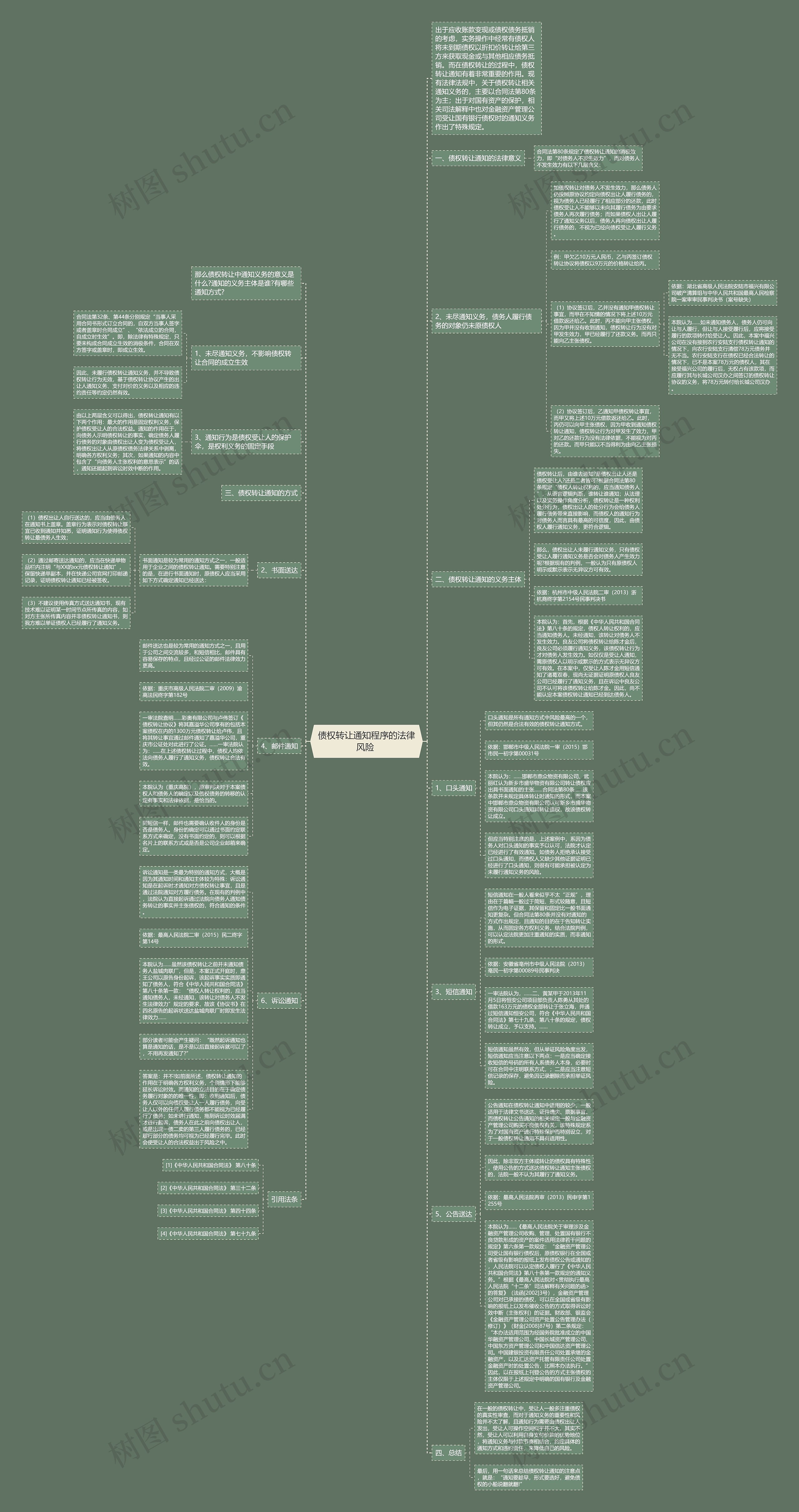债权转让通知程序的法律风险 思维导图