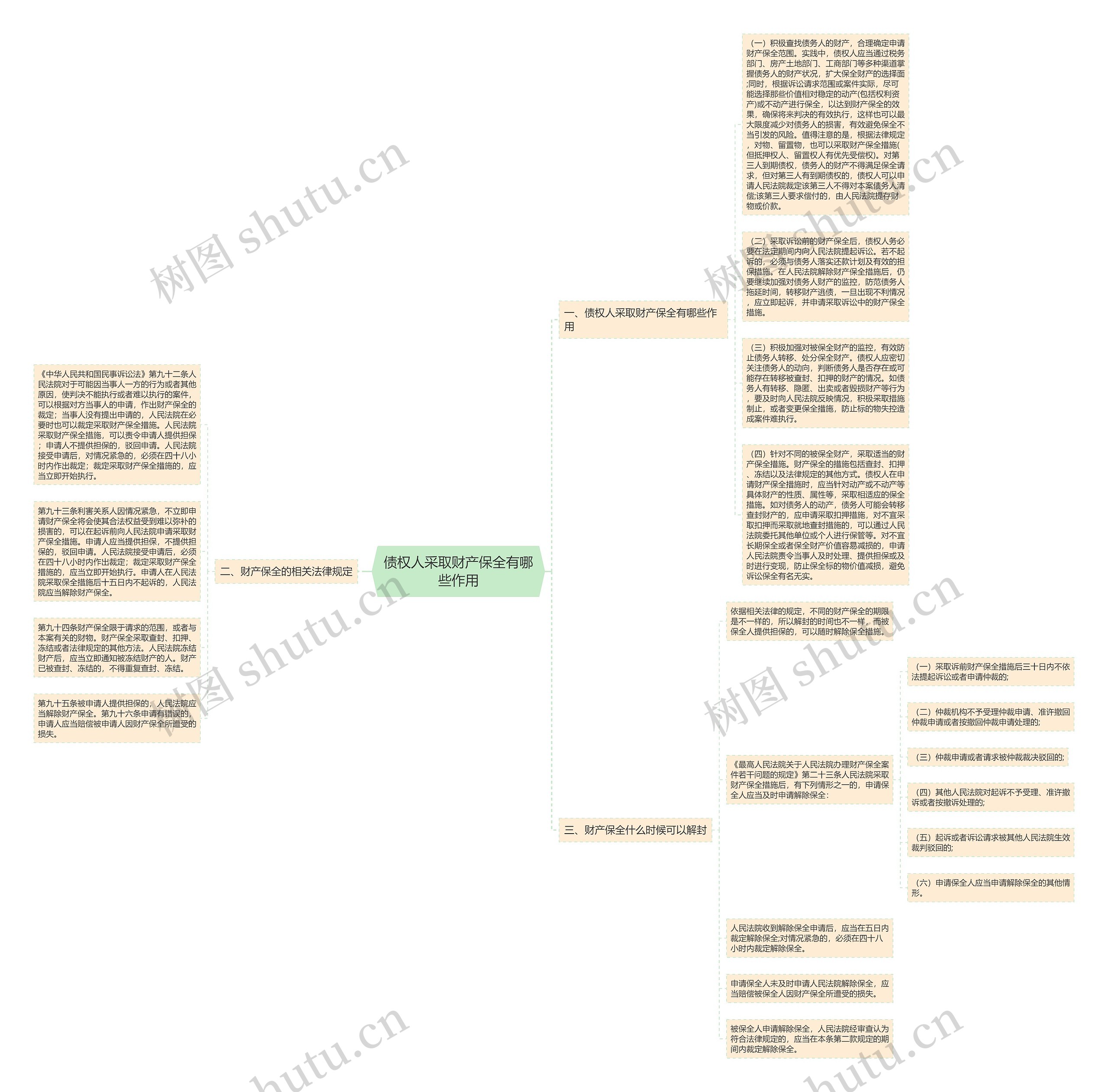 债权人采取财产保全有哪些作用思维导图