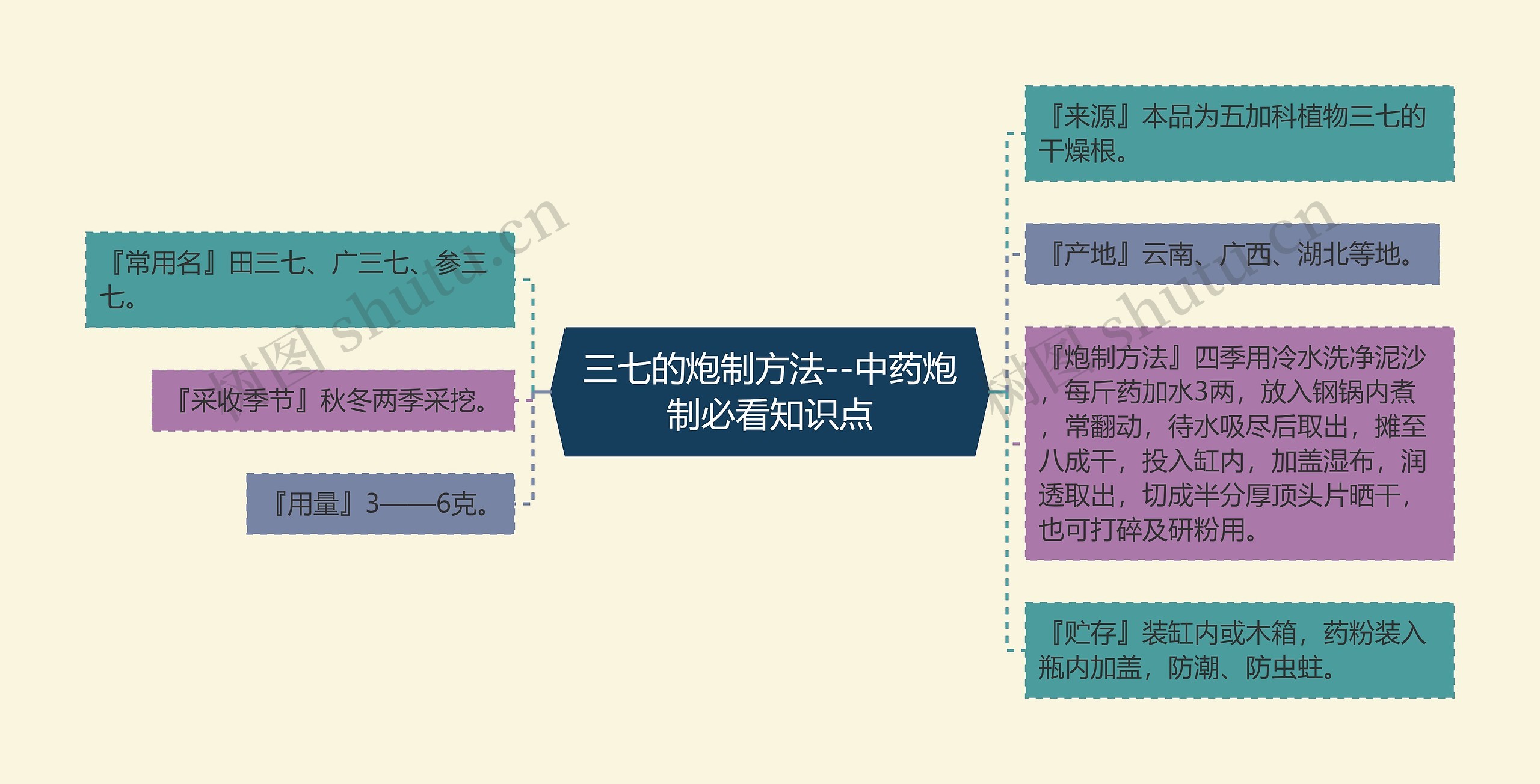 三七的炮制方法--中药炮制必看知识点思维导图