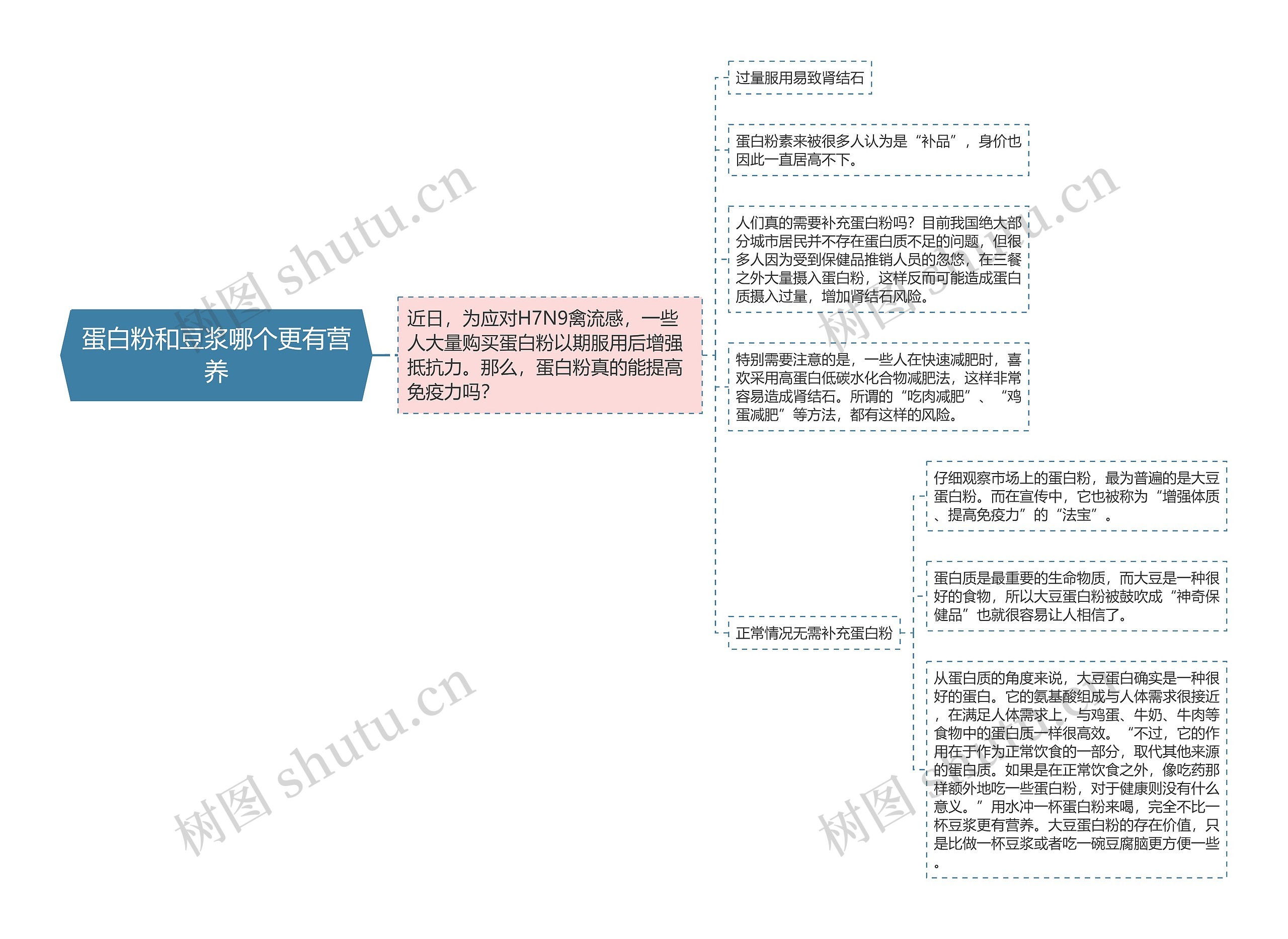 蛋白粉和豆浆哪个更有营养