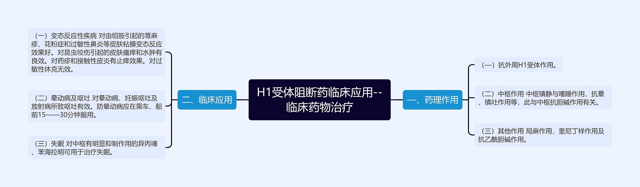 H1受体阻断药临床应用--临床药物治疗