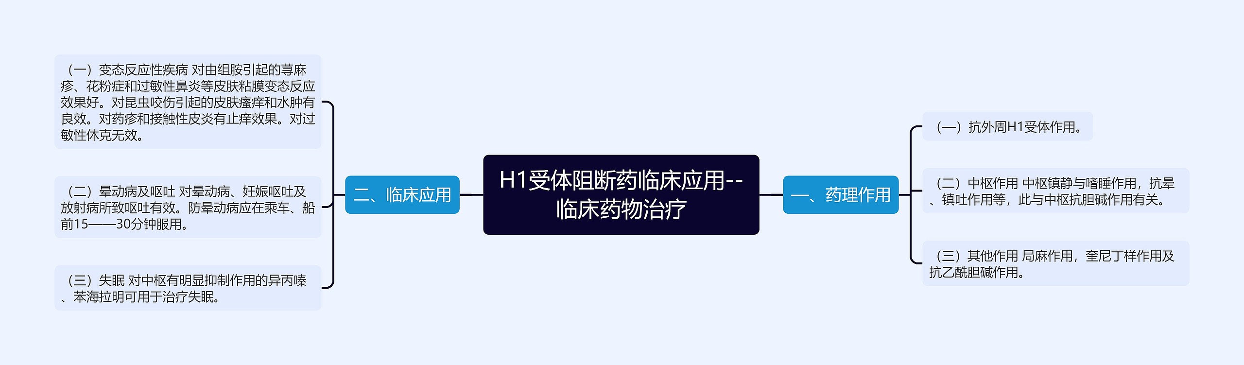 H1受体阻断药临床应用--临床药物治疗思维导图