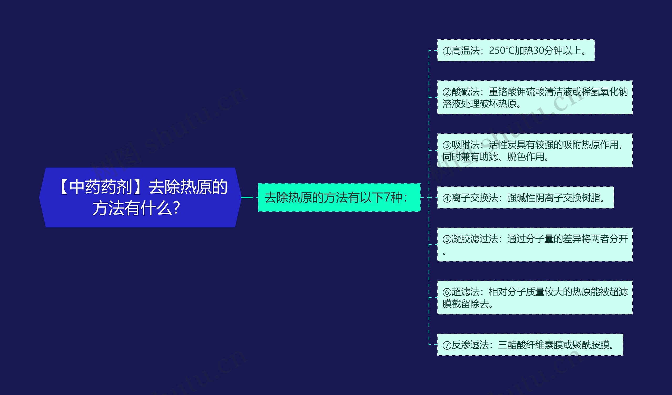 【中药药剂】去除热原的方法有什么？思维导图