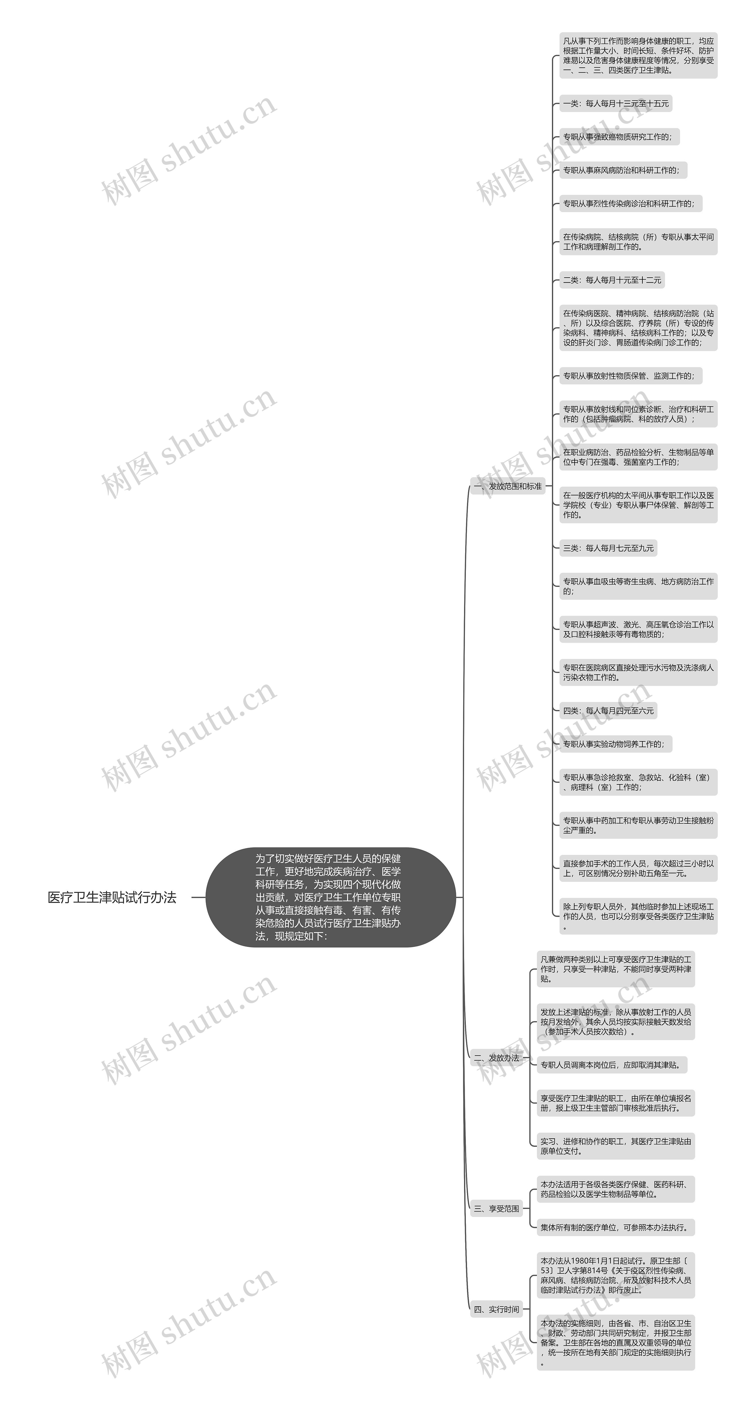 医疗卫生津贴试行办法思维导图