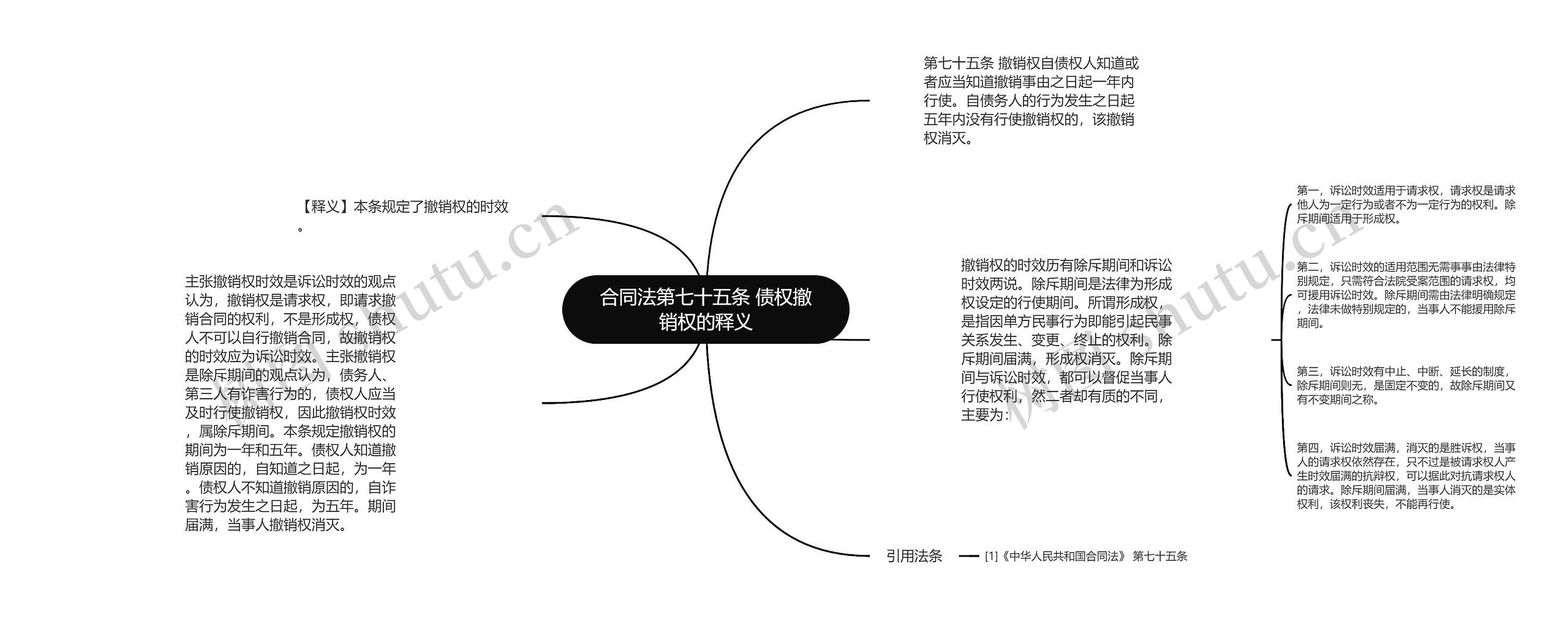 合同法第七十五条 债权撤销权的释义思维导图