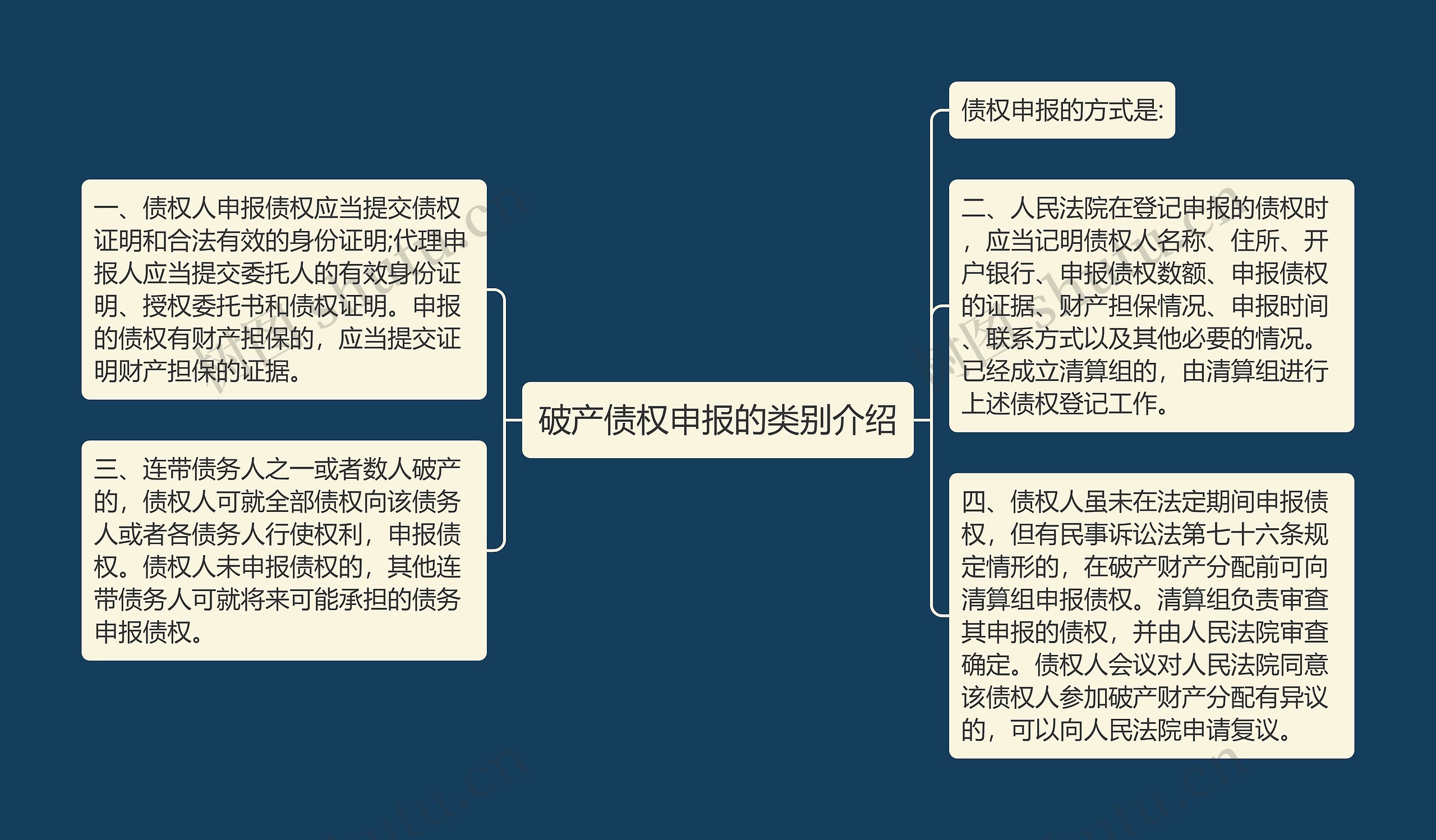 破产债权申报的类别介绍思维导图