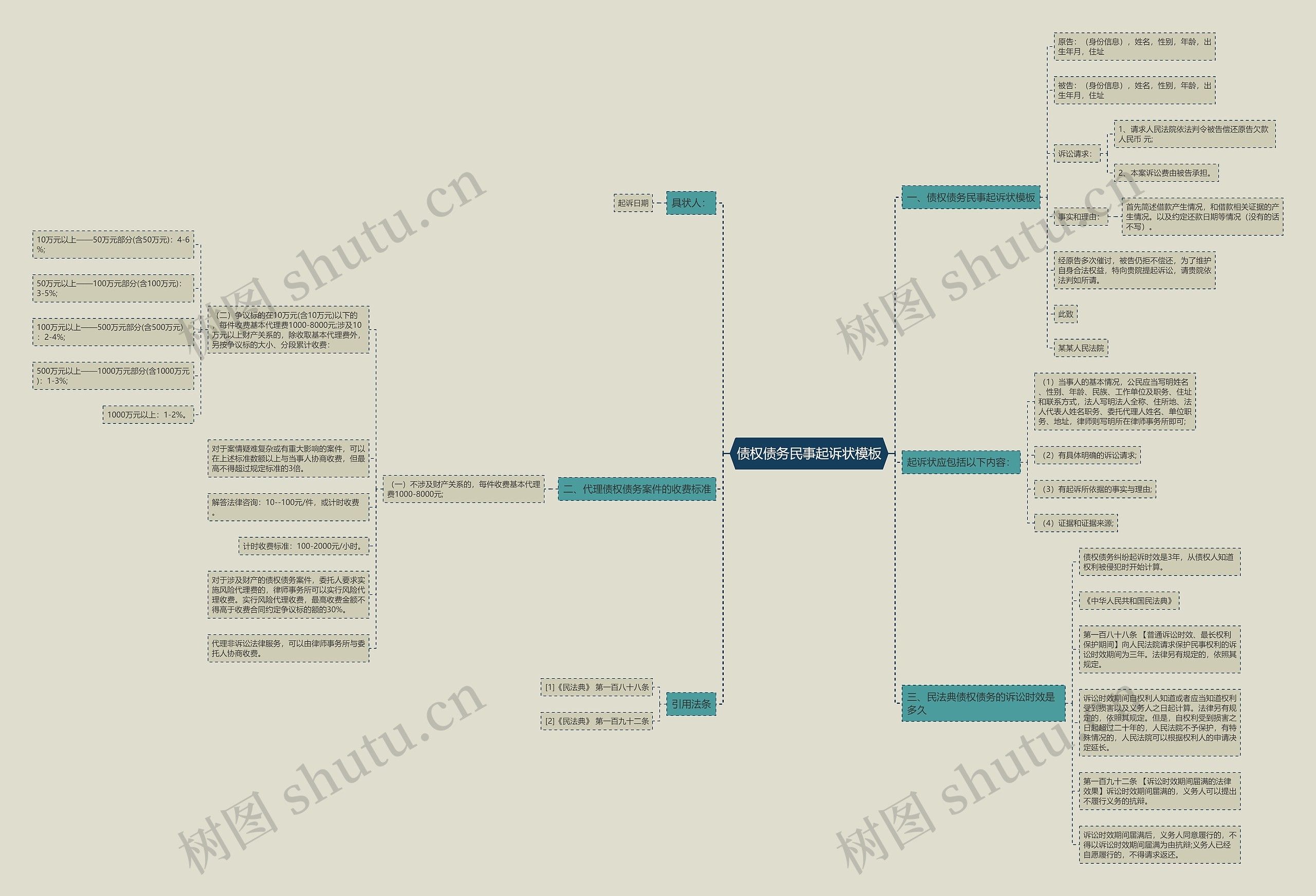 债权债务民事起诉状思维导图