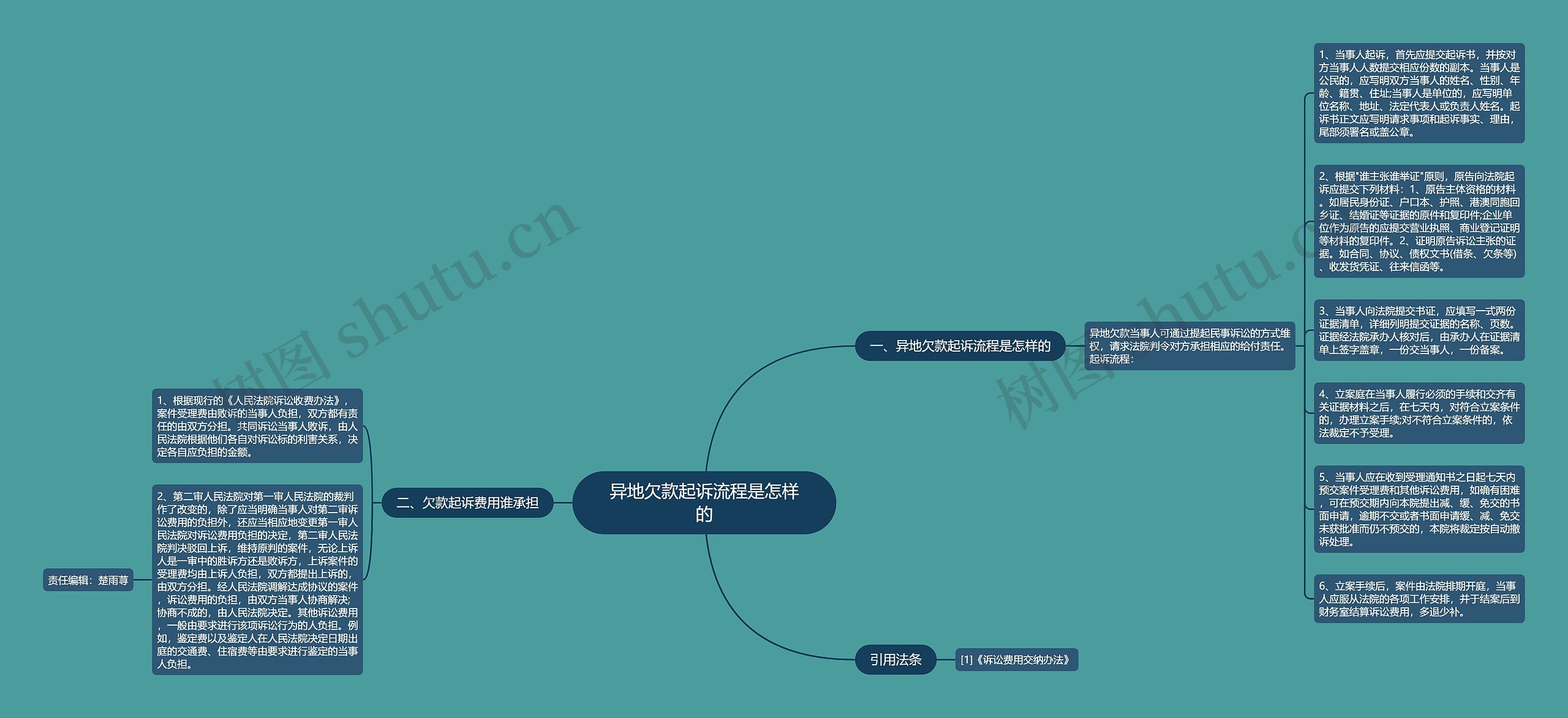 异地欠款起诉流程是怎样的思维导图