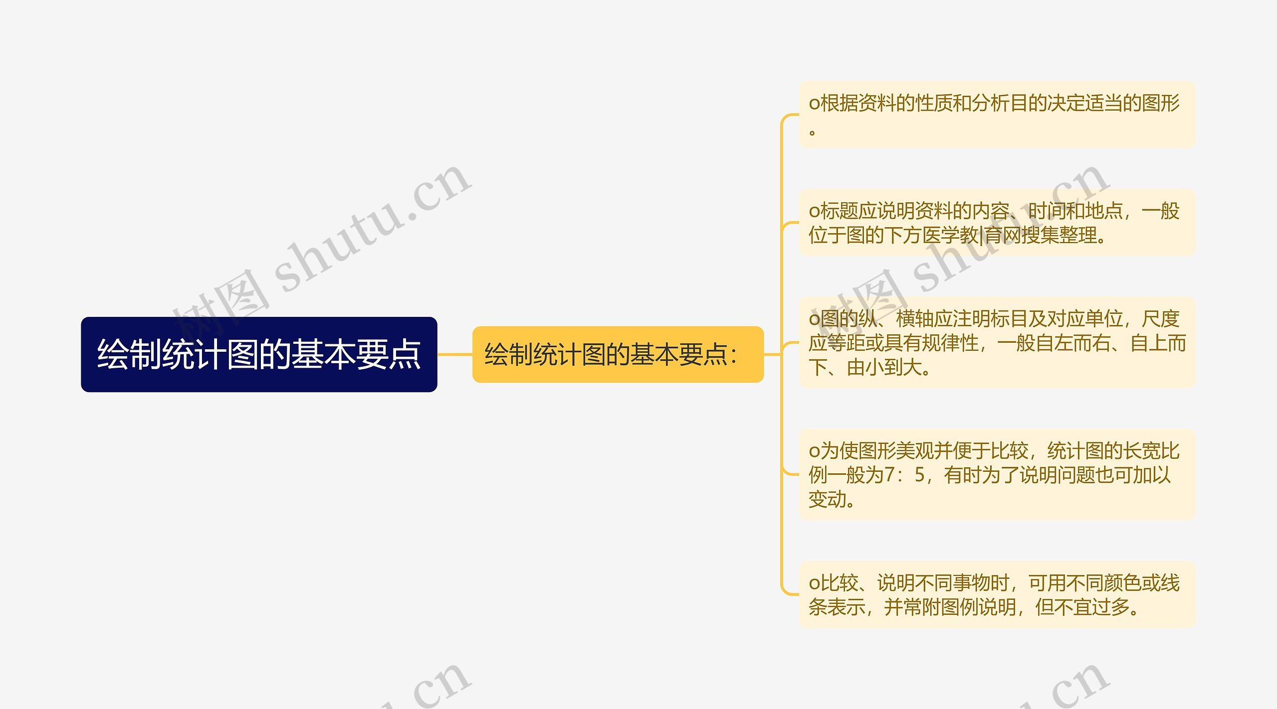 绘制统计图的基本要点