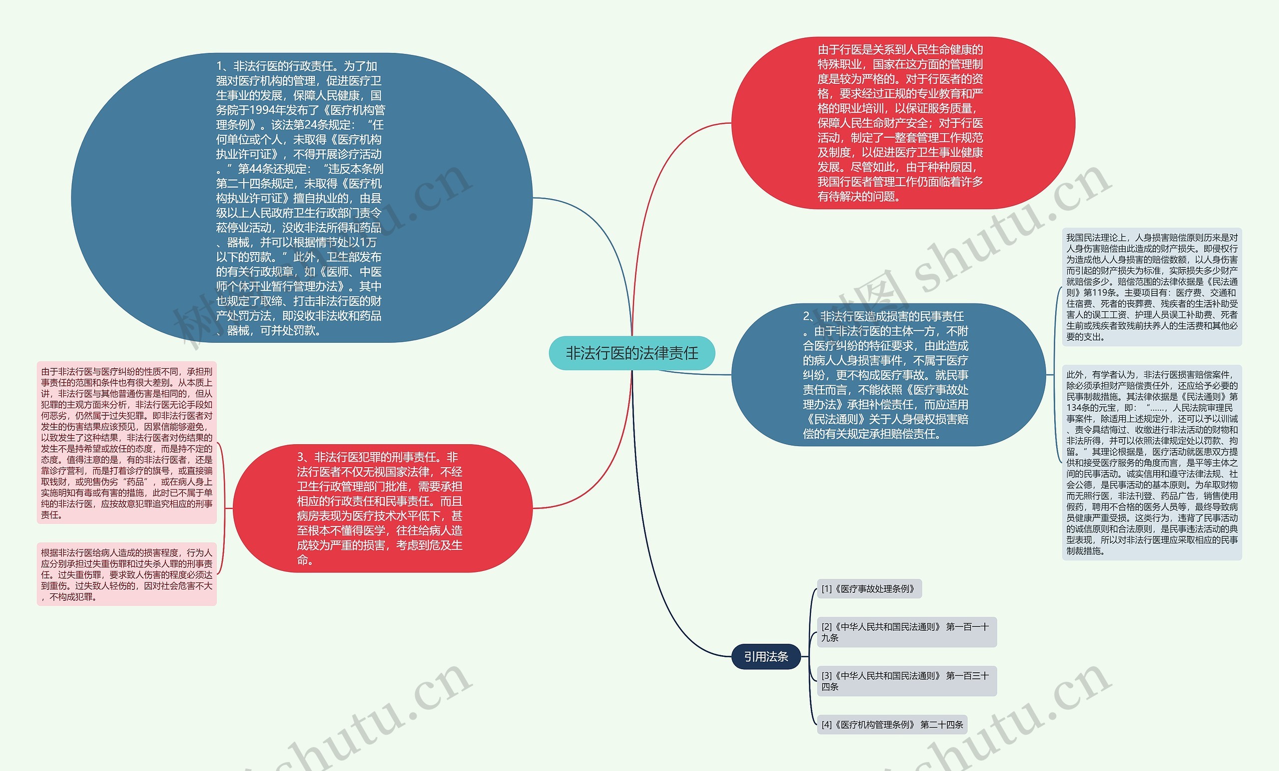 非法行医的法律责任思维导图