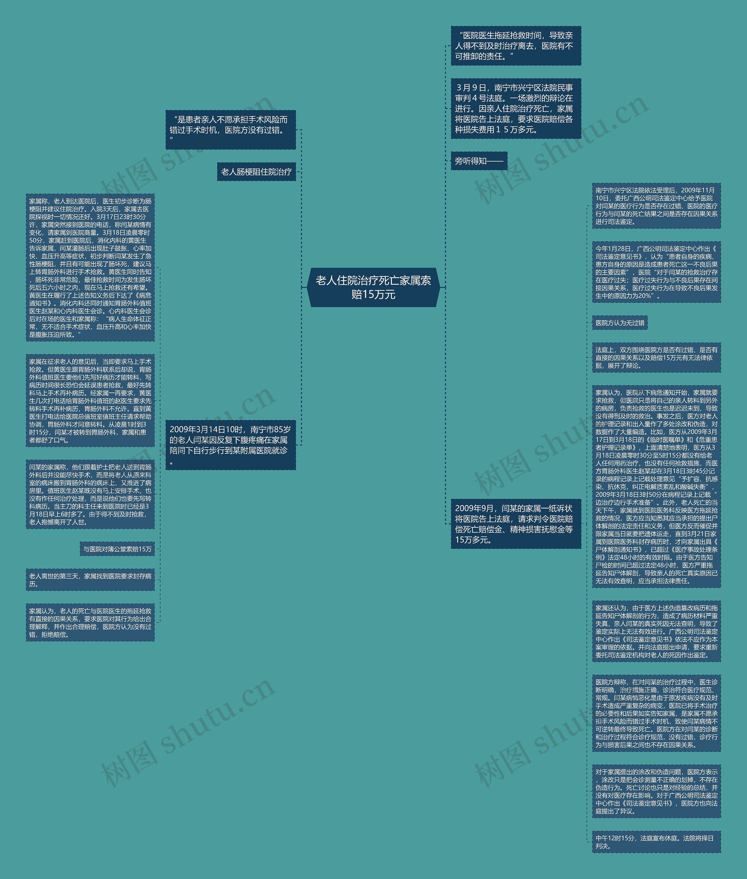 老人住院治疗死亡家属索赔15万元思维导图