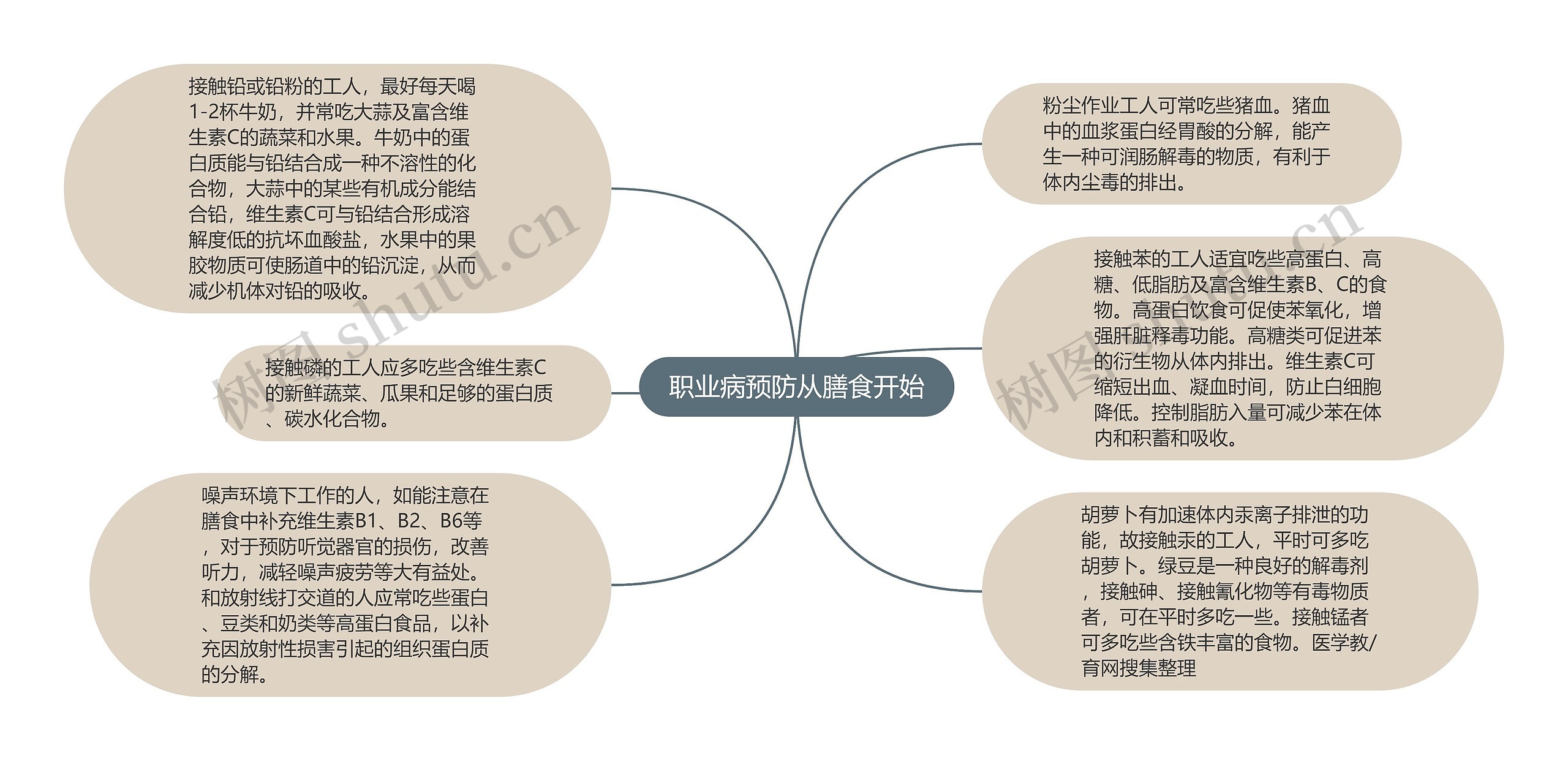 职业病预防从膳食开始思维导图