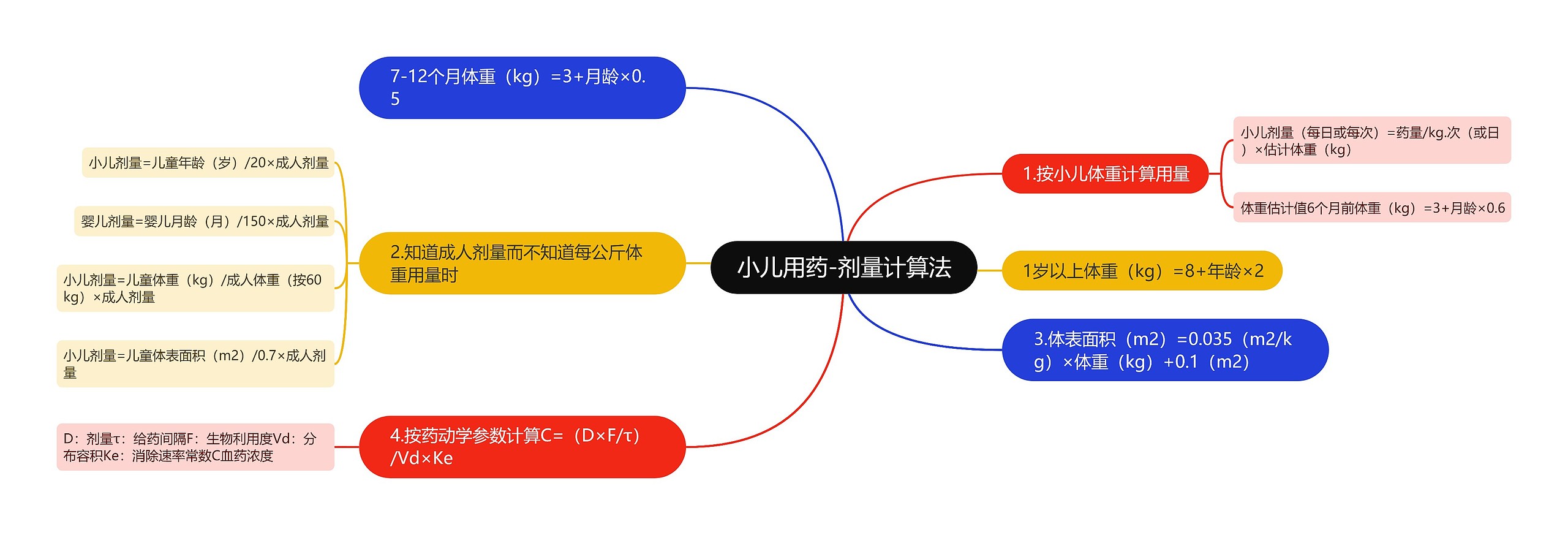 小儿用药-剂量计算法思维导图