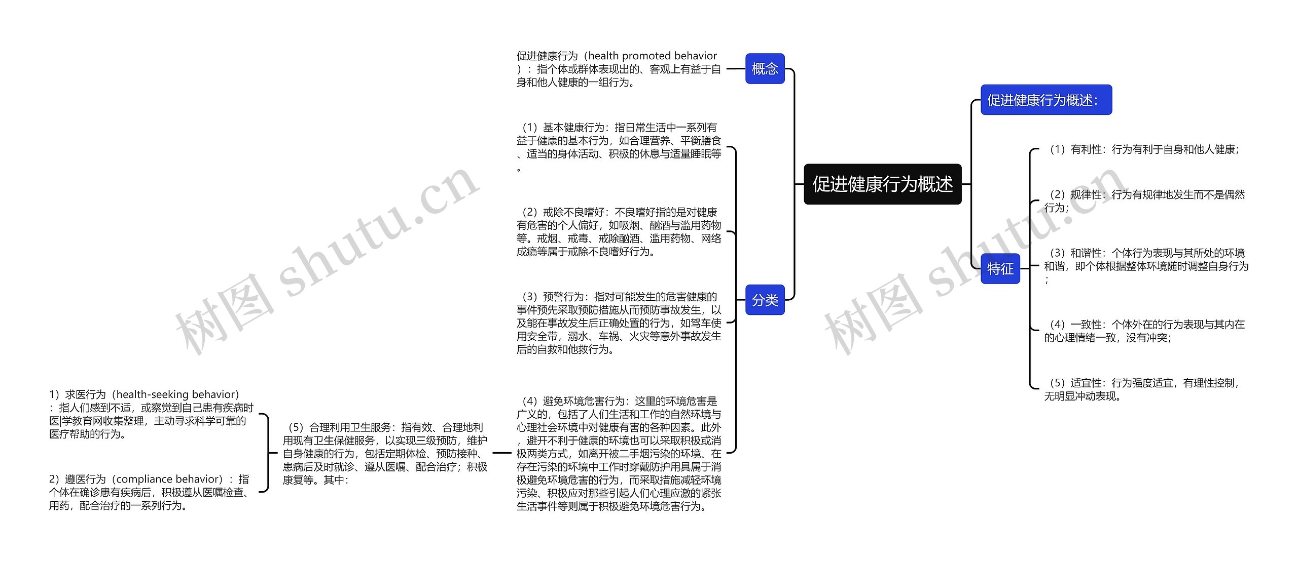 促进健康行为概述思维导图