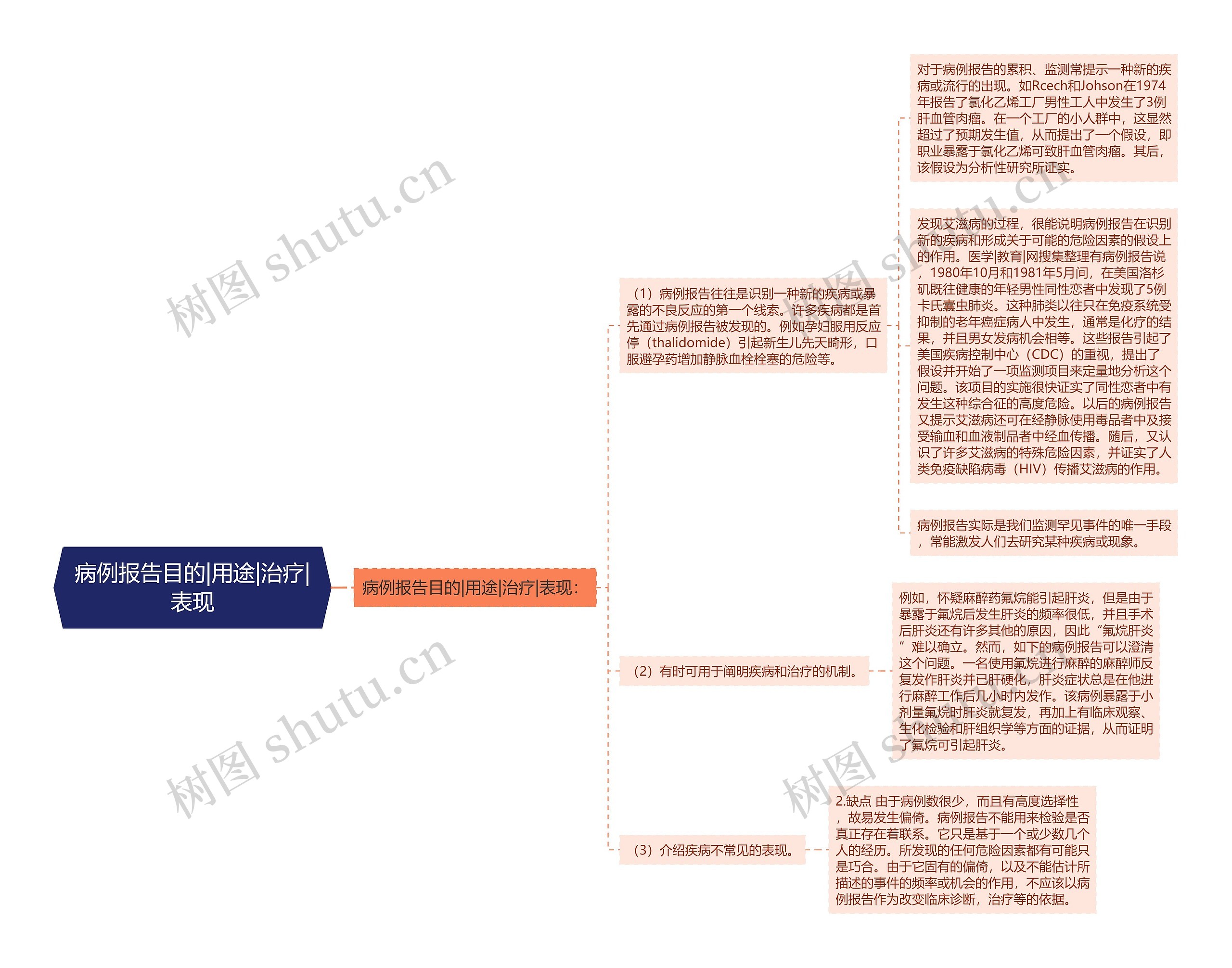 病例报告目的|用途|治疗|表现思维导图