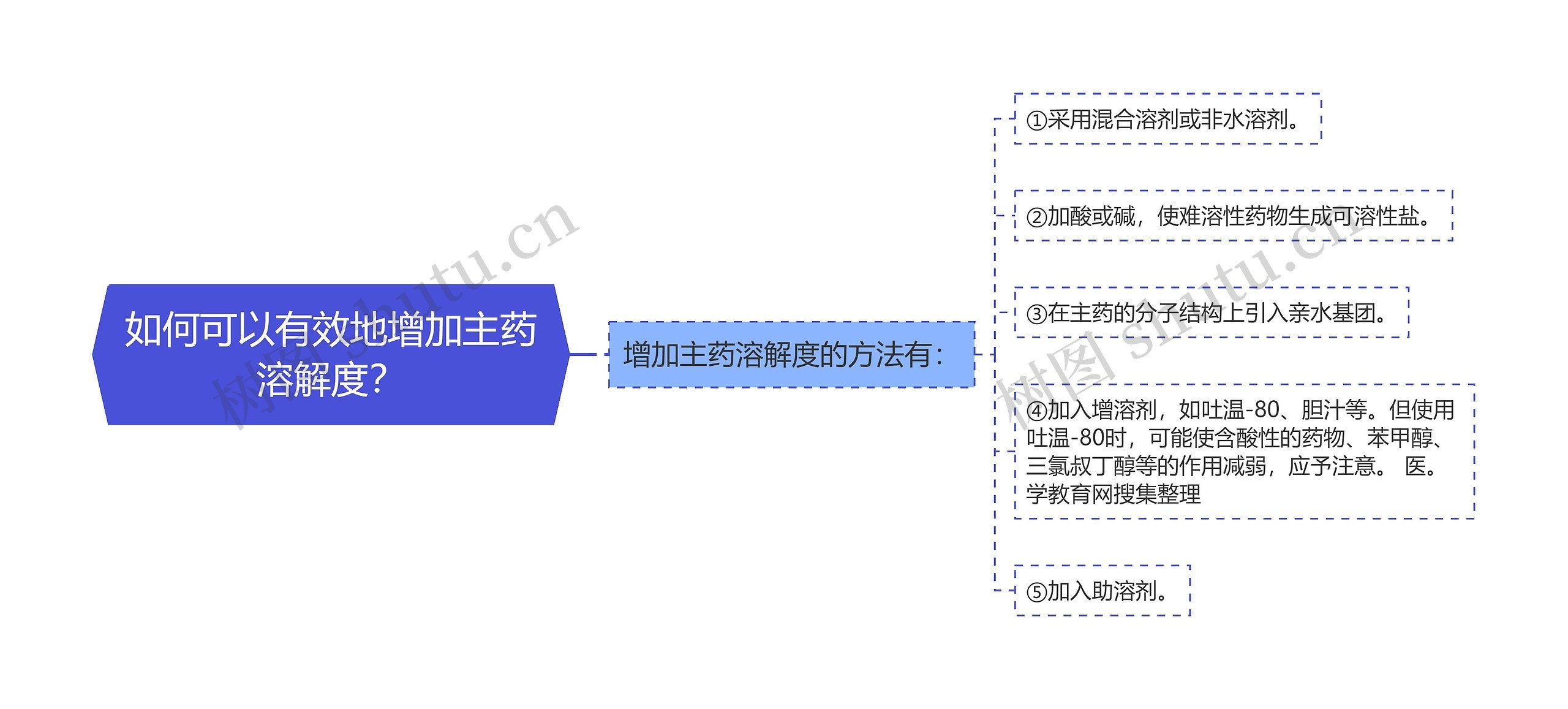 如何可以有效地增加主药溶解度？思维导图