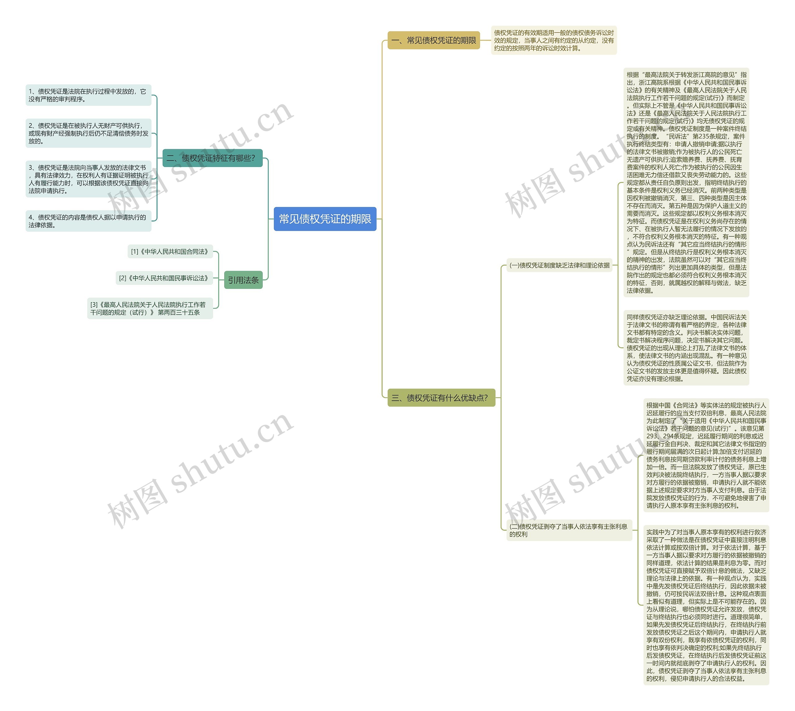常见债权凭证的期限思维导图