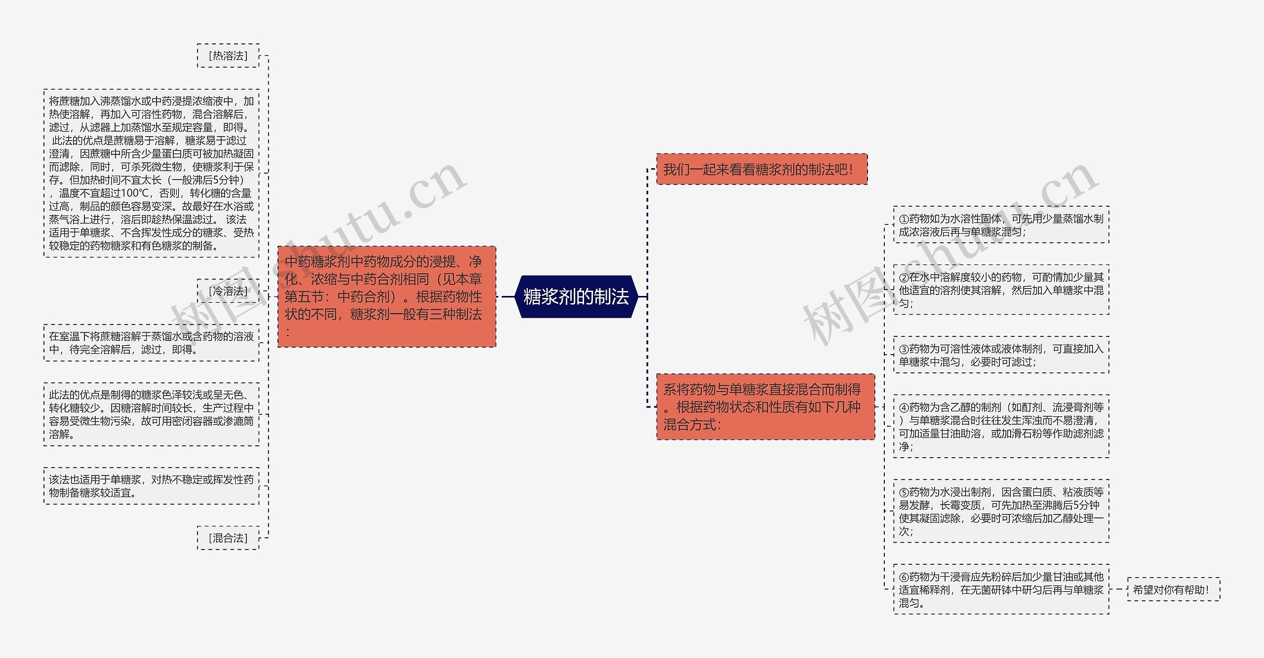 糖浆剂的制法思维导图