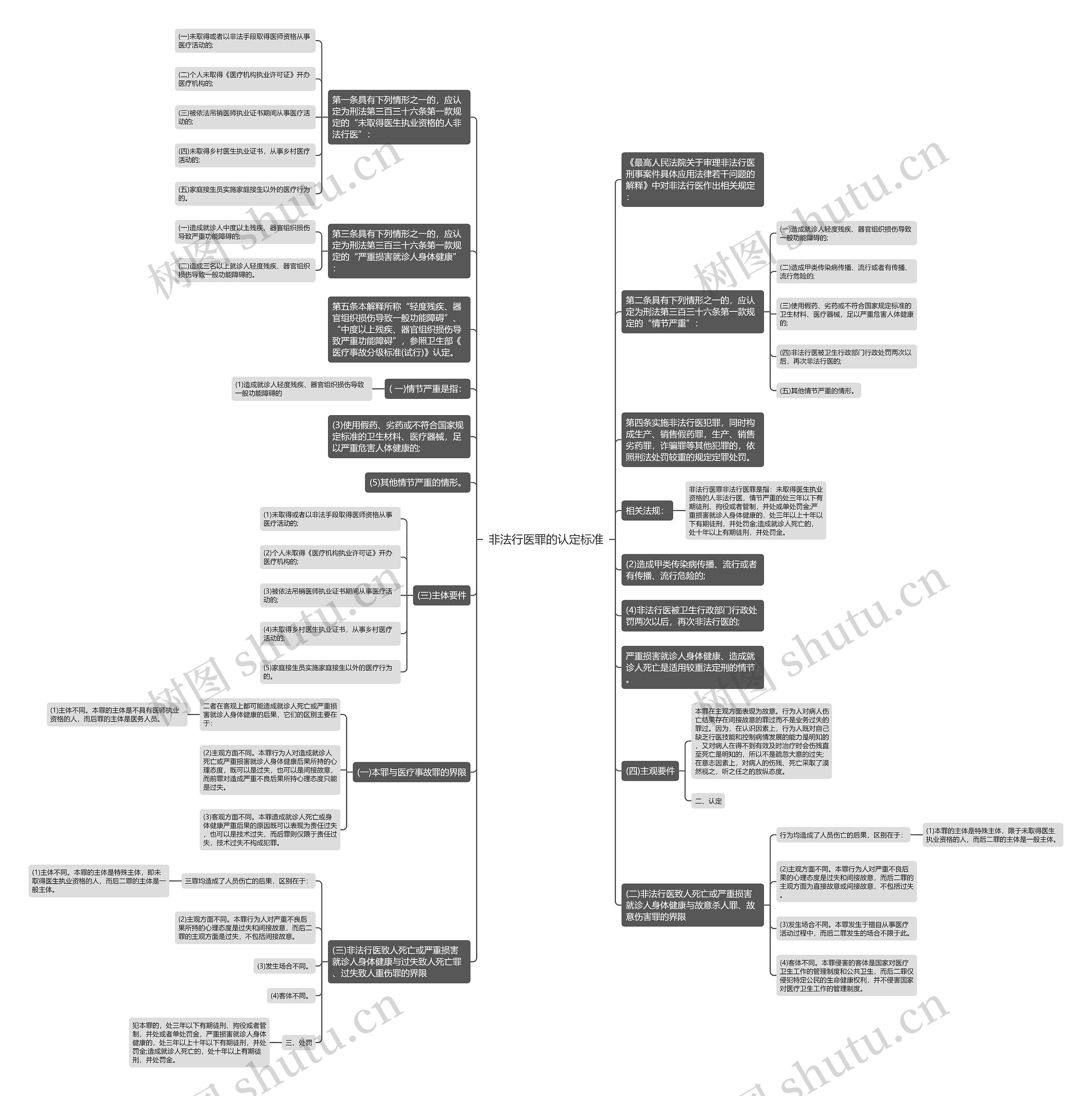 非法行医罪的认定标准思维导图