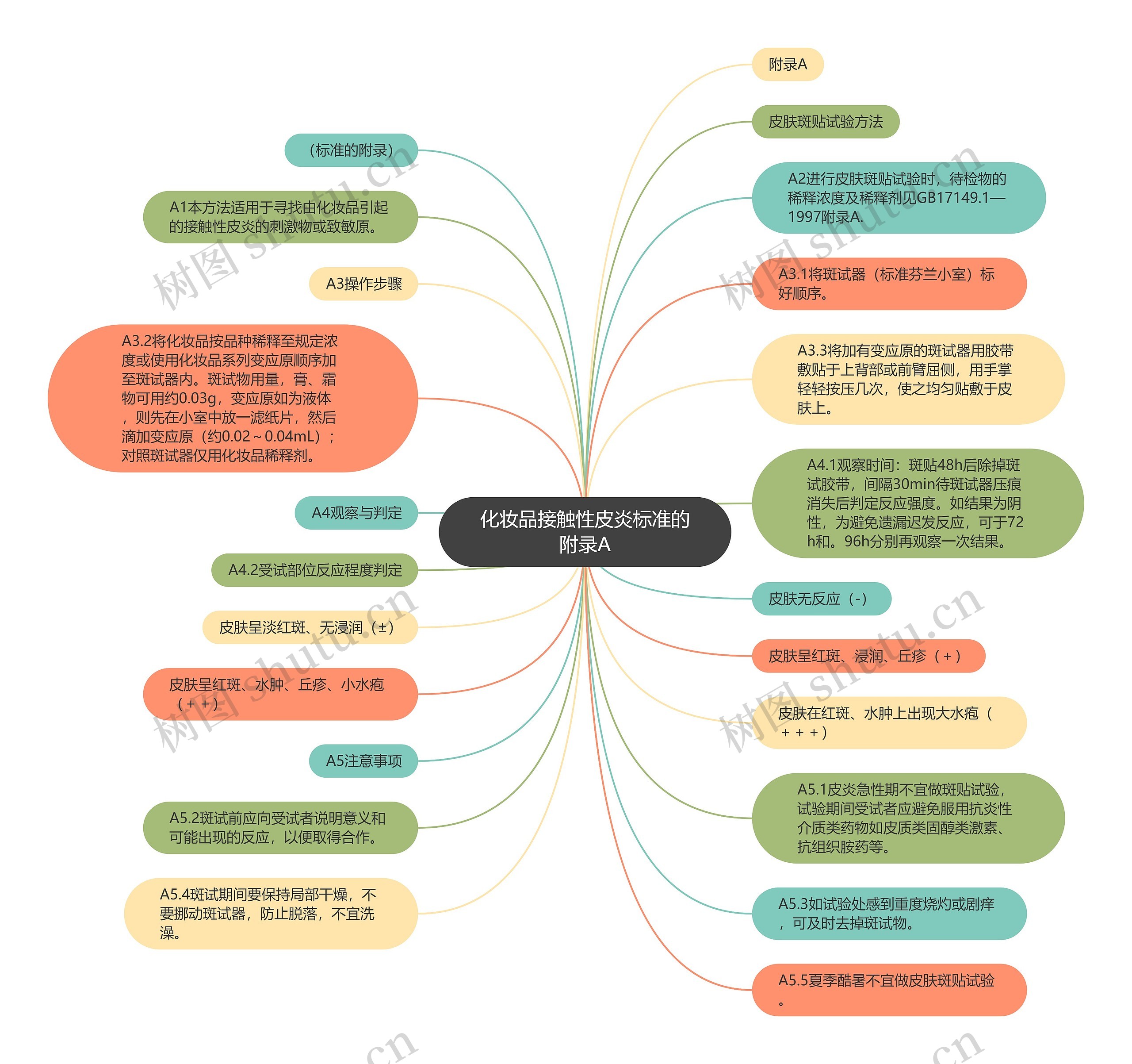 化妆品接触性皮炎标准的附录A 化妆品接触性皮炎标准的附录A