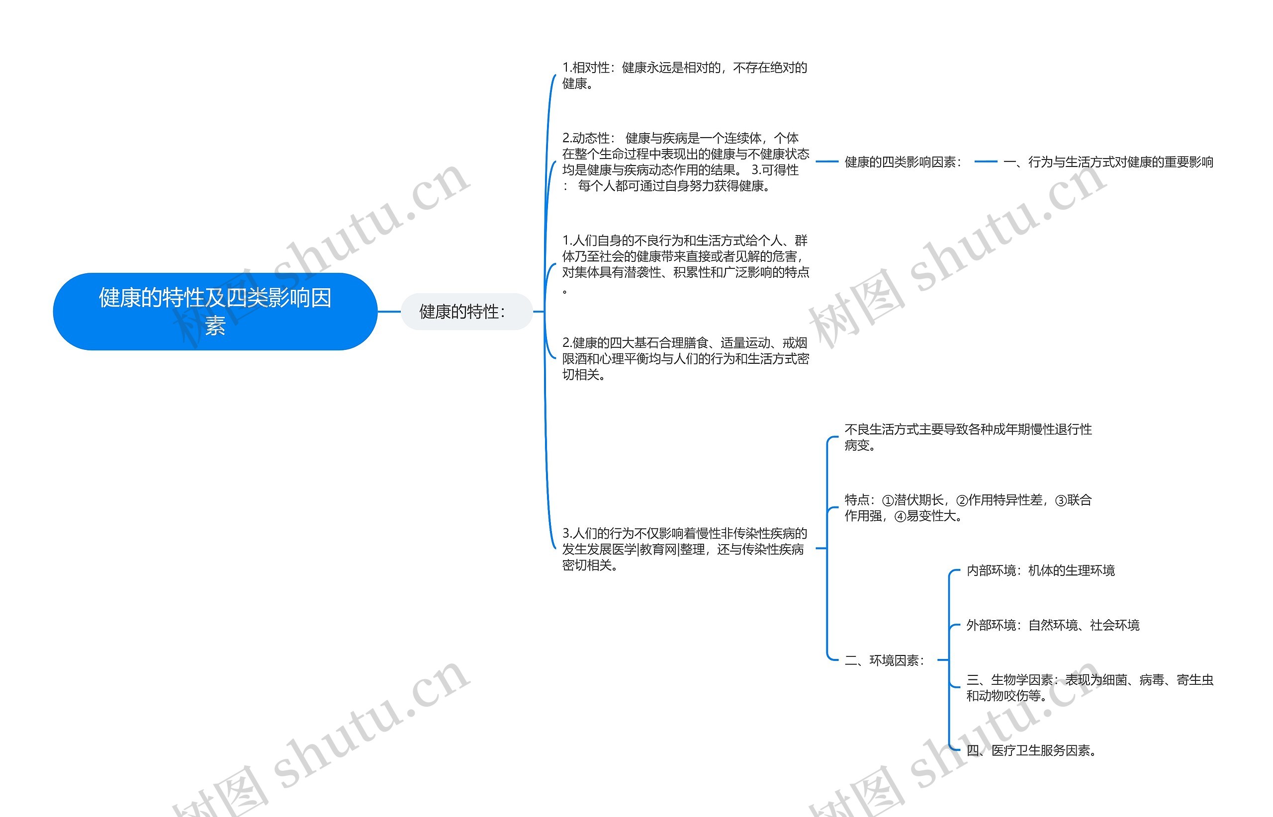 健康的特性及四类影响因素思维导图