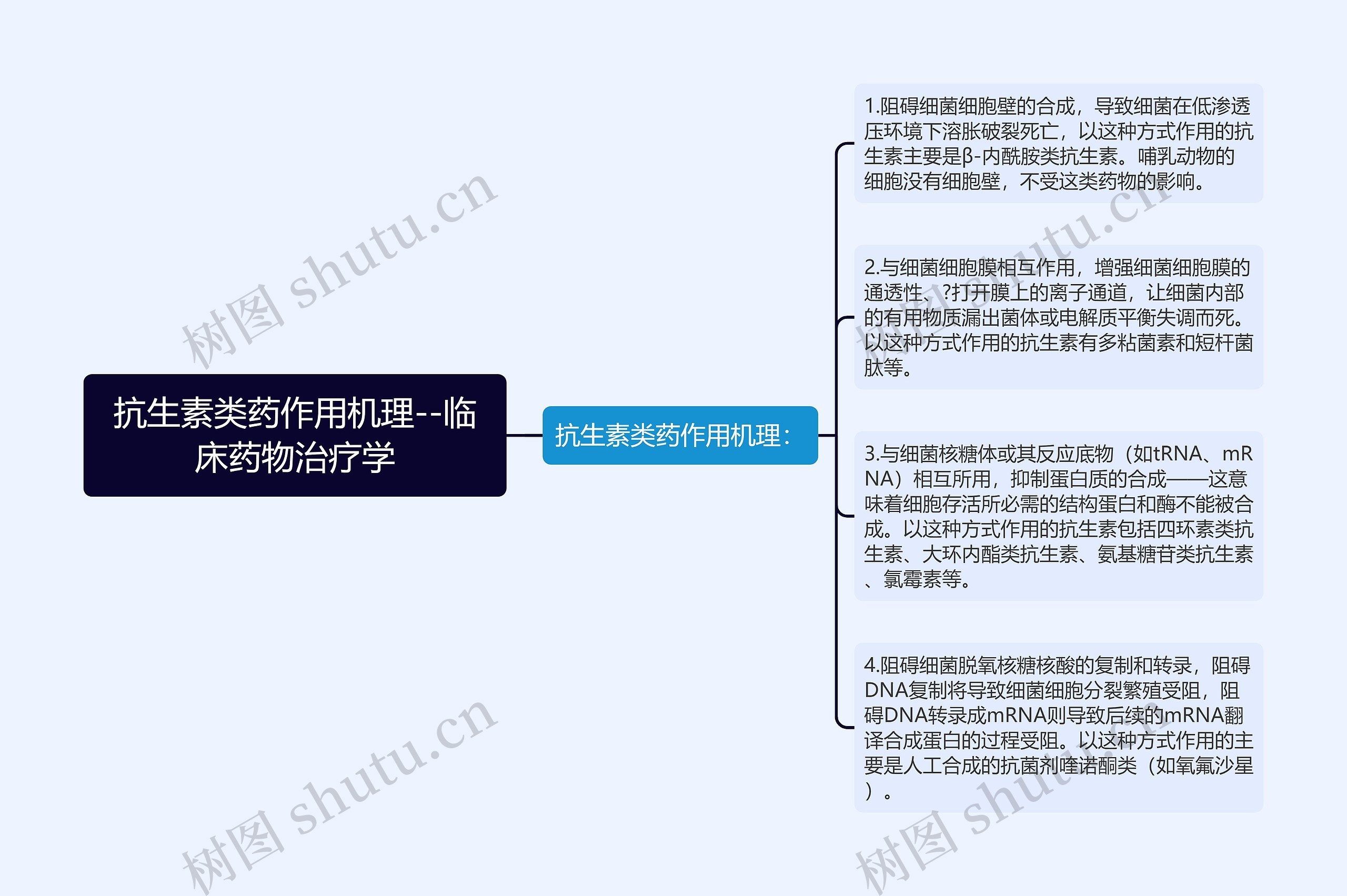 ​抗生素类药作用机理--临床药物治疗学思维导图