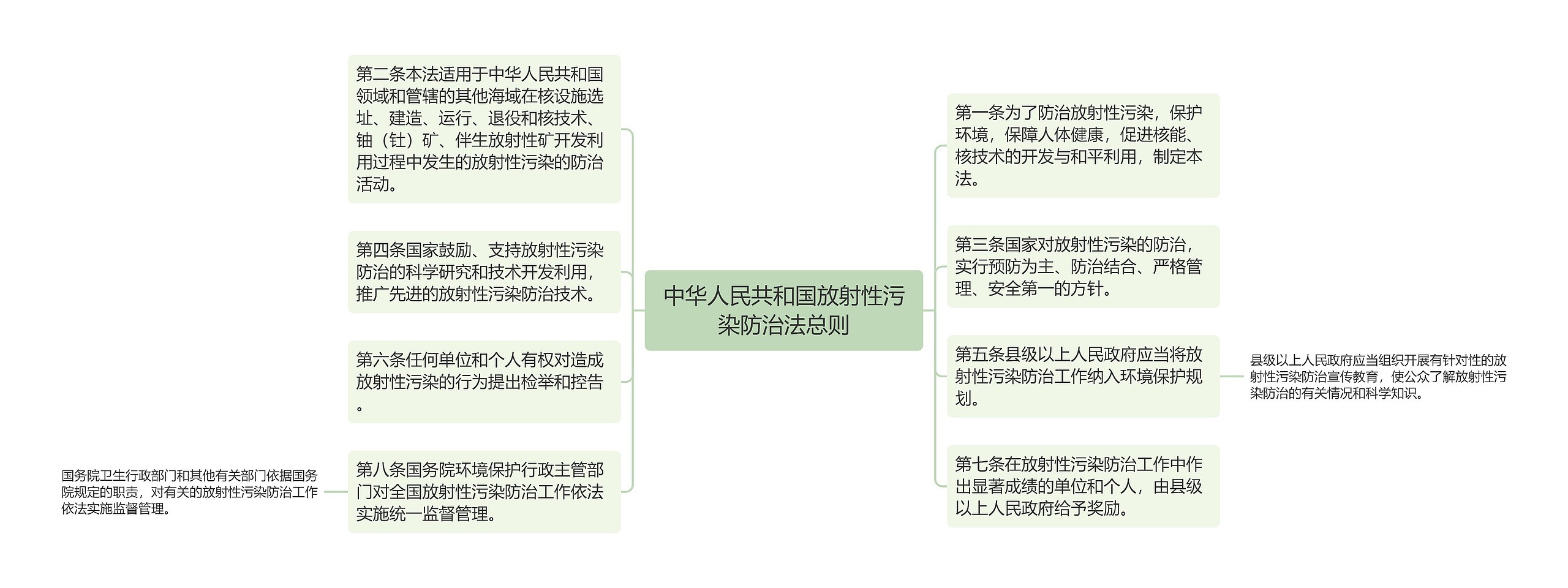 中华人民共和国放射性污染防治法总则思维导图