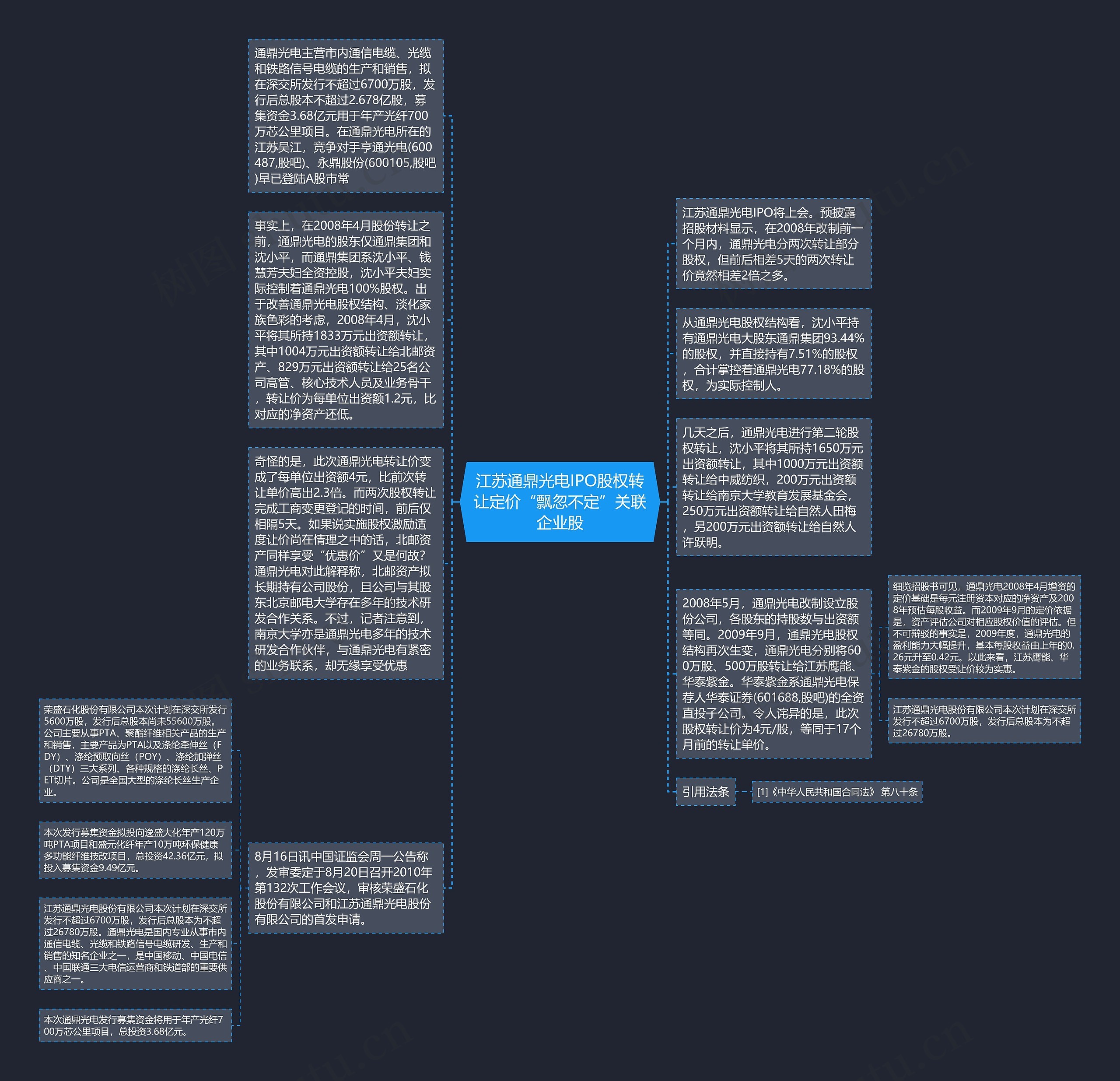 江苏通鼎光电IPO股权转让定价“飘忽不定”关联企业股思维导图