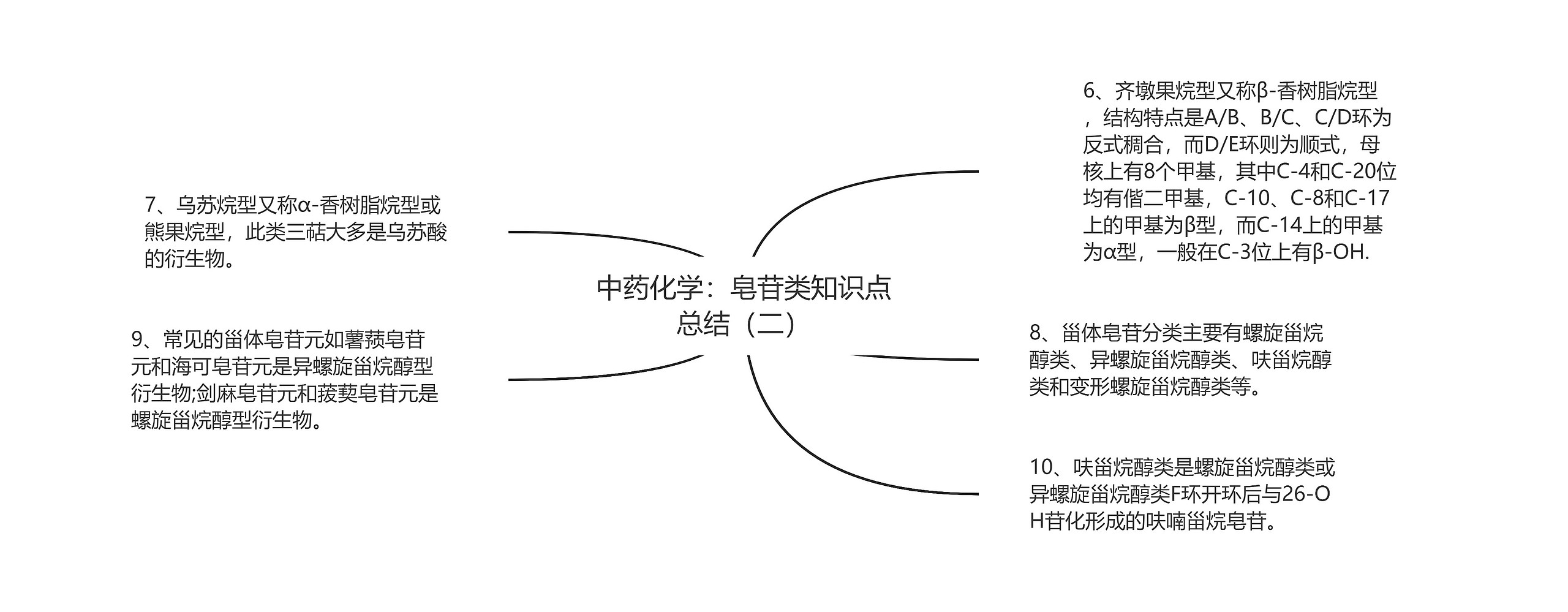 中药化学：皂苷类知识点总结（二）思维导图