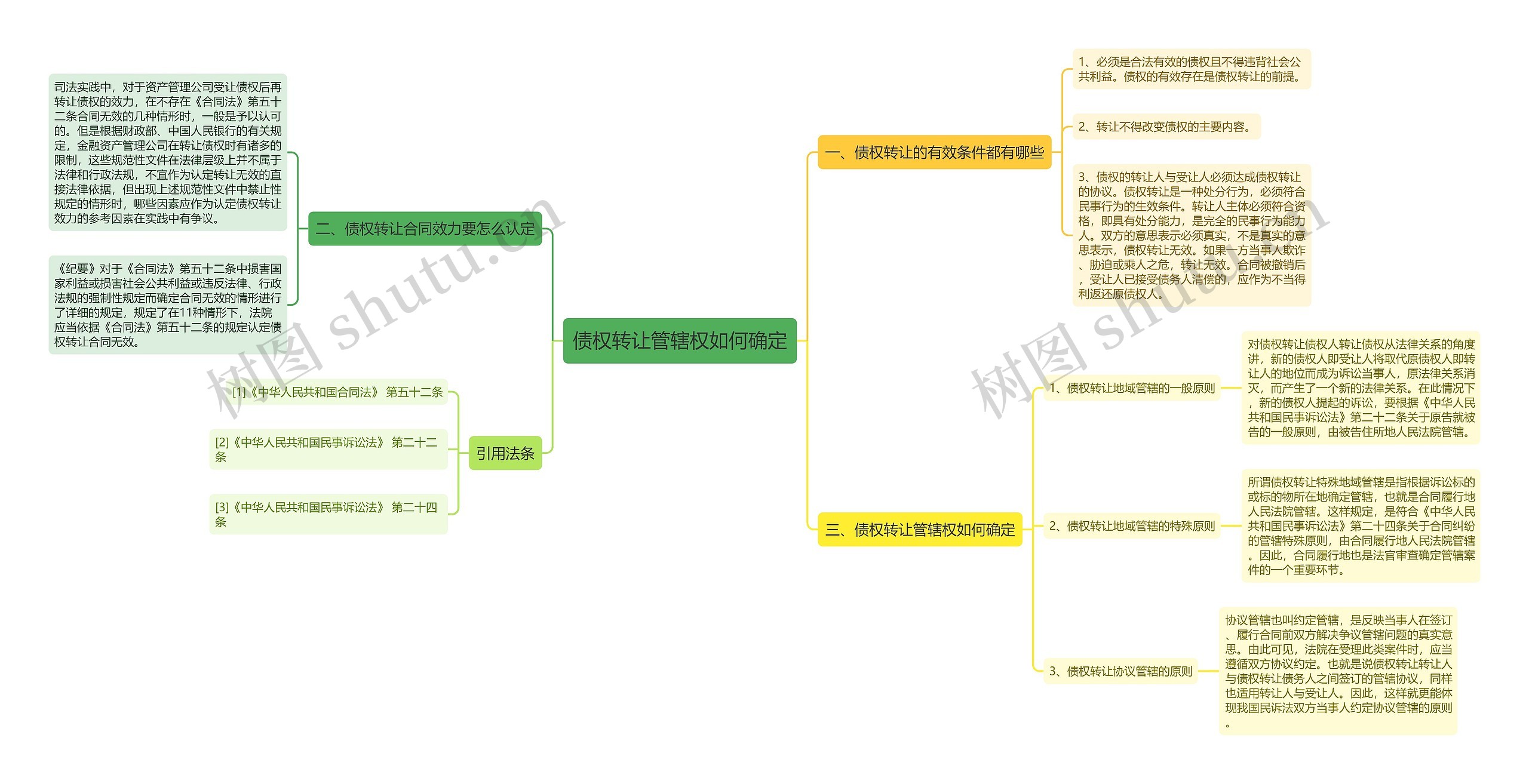 债权转让管辖权如何确定思维导图