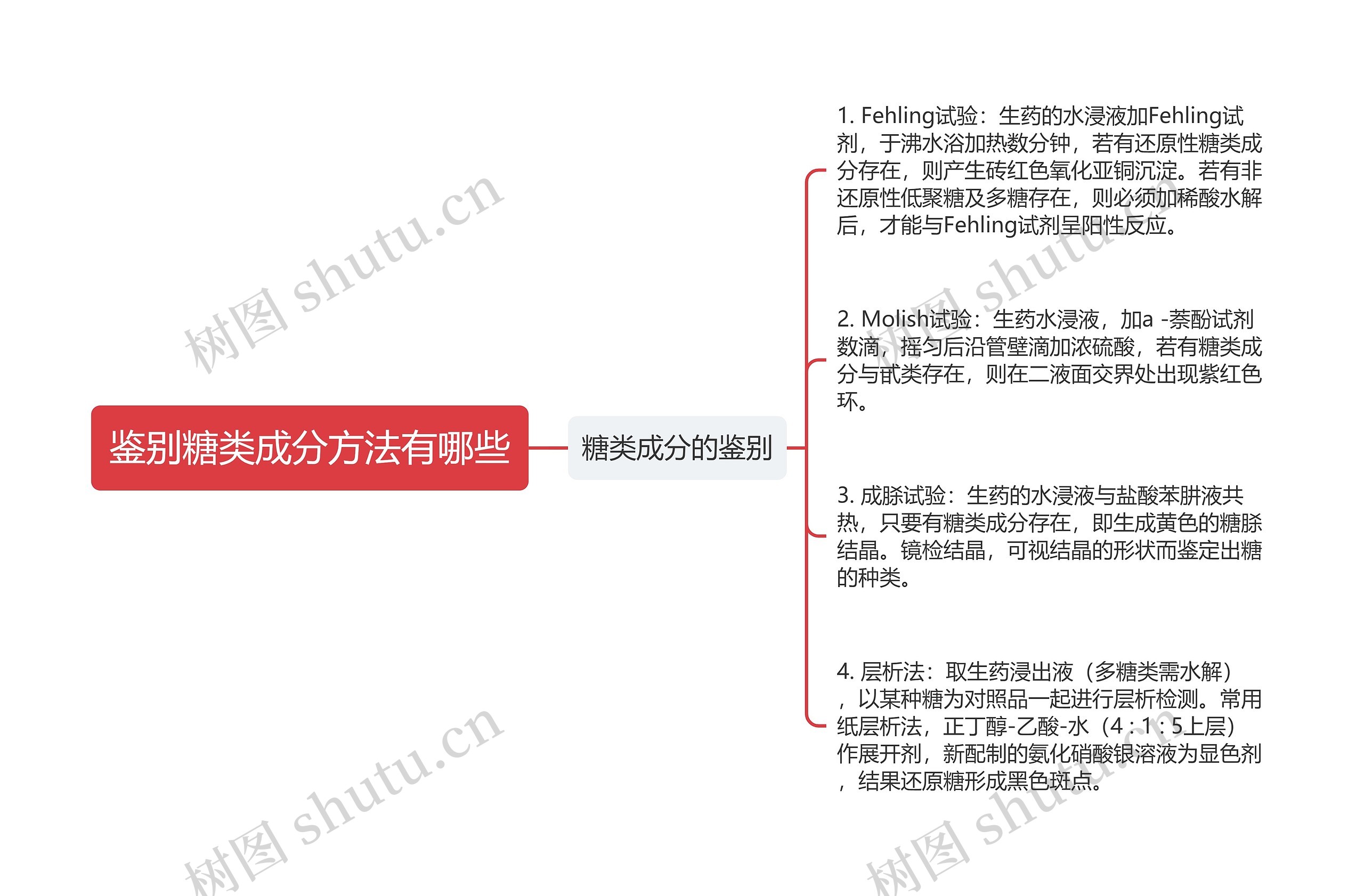 鉴别糖类成分方法有哪些思维导图