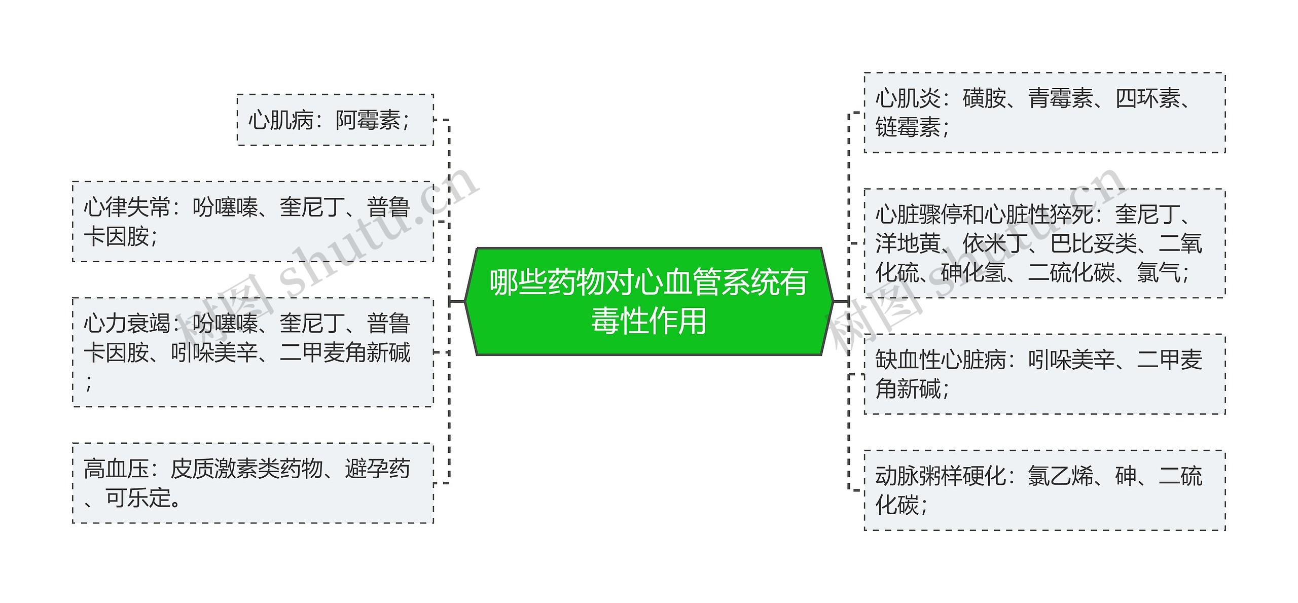 哪些药物对心血管系统有毒性作用思维导图