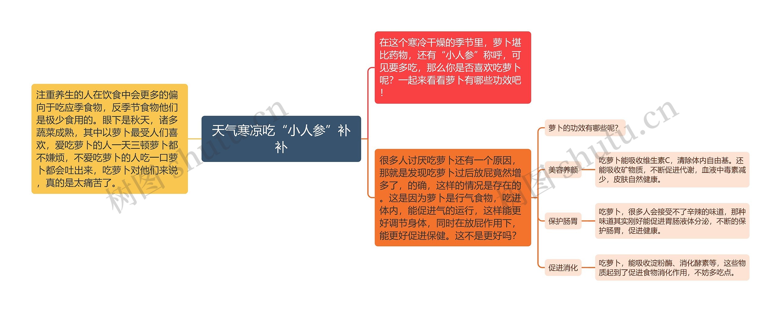 天气寒凉吃“小人参”补补思维导图