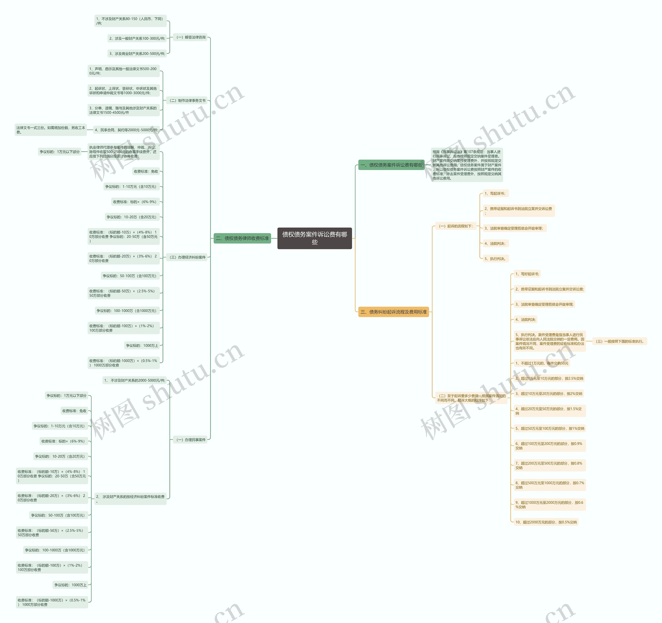 债权债务案件诉讼费有哪些思维导图